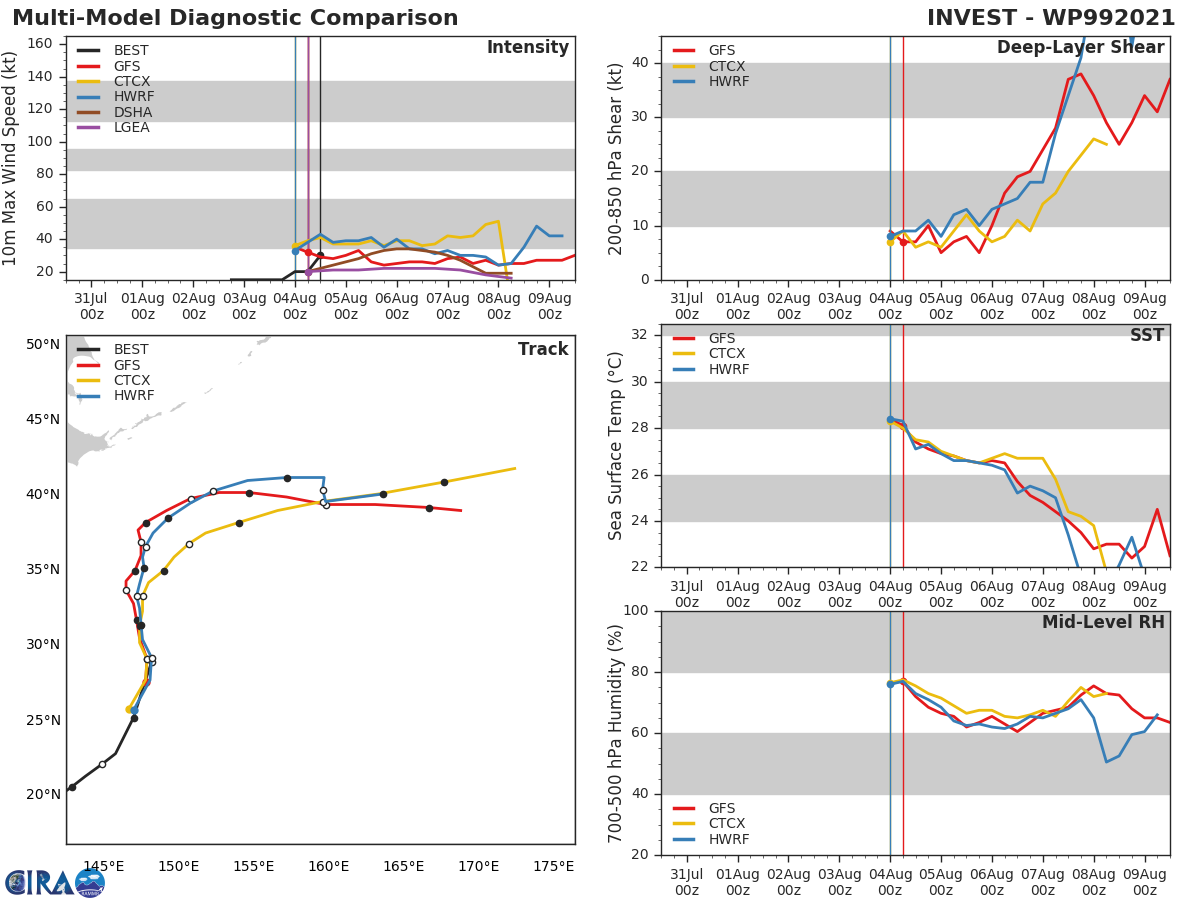 15W.MODEL DISCUSSION: NUMERICAL MODELS ARE IN TIGHT AGREEMENT BUT LENDS HIGH CONFIDENCE TO THE JTWC TRACK FORECAST UP TO 72H ONLY DUE TO  TRACK UNCERTAINTIES ASSOCIATED WITH EXTRA TROPICAL TRANSITION. THERE IS LOW CONFIDENCE IN  THE INTENSITY FORECAST.