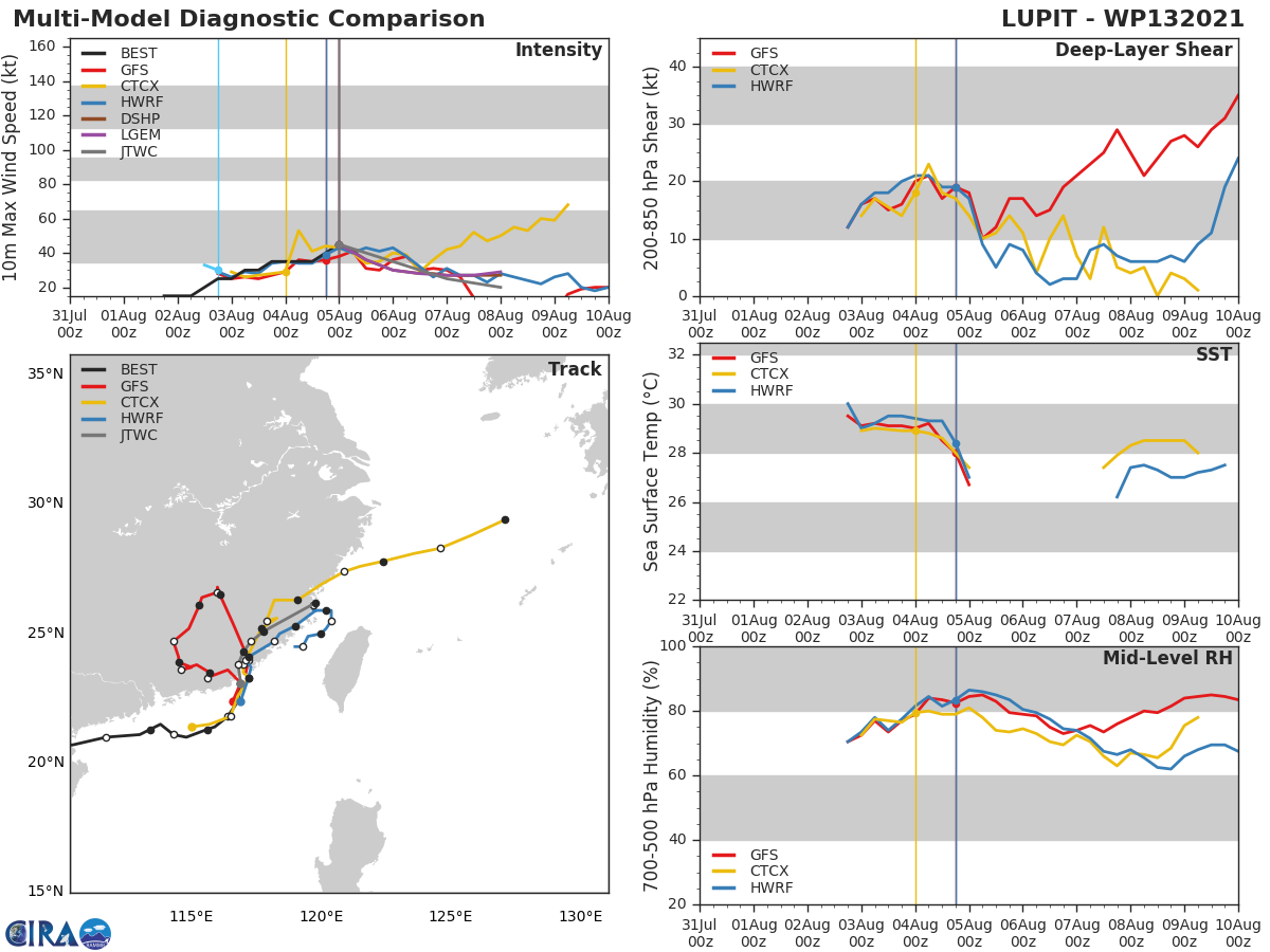 TS 13W(LUPIT).MODEL DISCUSSION: THE JTWC TRACK FORECAST IS 6-12 HOURS SLOWER THAN THE PRIOR FORECAST DUE TO A SLOWER MULTI-MODEL CONSENSUS, AND GENERALLY FOLLOWS A BLEND OF THE ECMWF AND ECMWF ENSEMBLE. THE JTWC INTENSITY FORECAST IS CLOSE TO THE MULTI-MODEL CONSENSUS, FOLLOWING A TYPICAL OVERLAND DECAY RATE.