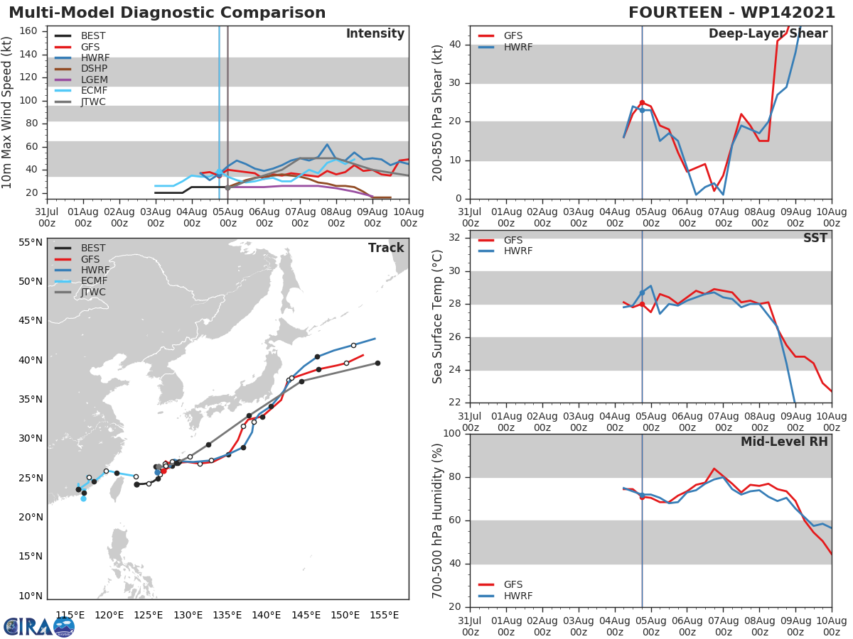 TD 14W.MODEL DISCUSSION: WITH THE EXCEPTION OF THE UKMET ENSEMBLE MEAN (UEMN), NUMERICAL MODEL GUIDANCE IS IN BETTER AGREEMENT AND SUPPORTS THE JTWC TRACK FORECAST WITH MEDIUM CONFIDENCE. OVERALL, THERE IS LOW CONFIDENCE IN THE JTWC INTENSITY FORECAST DUE TO THE COMPLEX NATURE OF THE SYSTEM, PERSISTENT MODERATE TO STRONG VERTICAL WIND SHEAR (15 TO 25 KNOTS) AND POSSIBLE INTERACTION WITH LAND AFTER TAU 72.