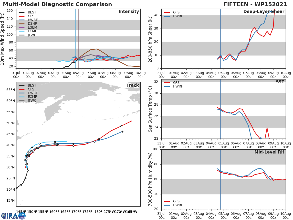 TS 15W. MODEL DISCUSSION: NUMERICAL MODELS ARE IN TIGHT AGREEMENT WHICH LENDS HIGH CONFIDENCE TO THE JTWC TRACK FORECAST UP TO TAU 72 ONLY DUE TO TRACK UNCERTAINTIES ASSOCIATED WITH ETT. THERE IS MEDIUM CONFIDENCE IN THE INTENSITY FORECAST.