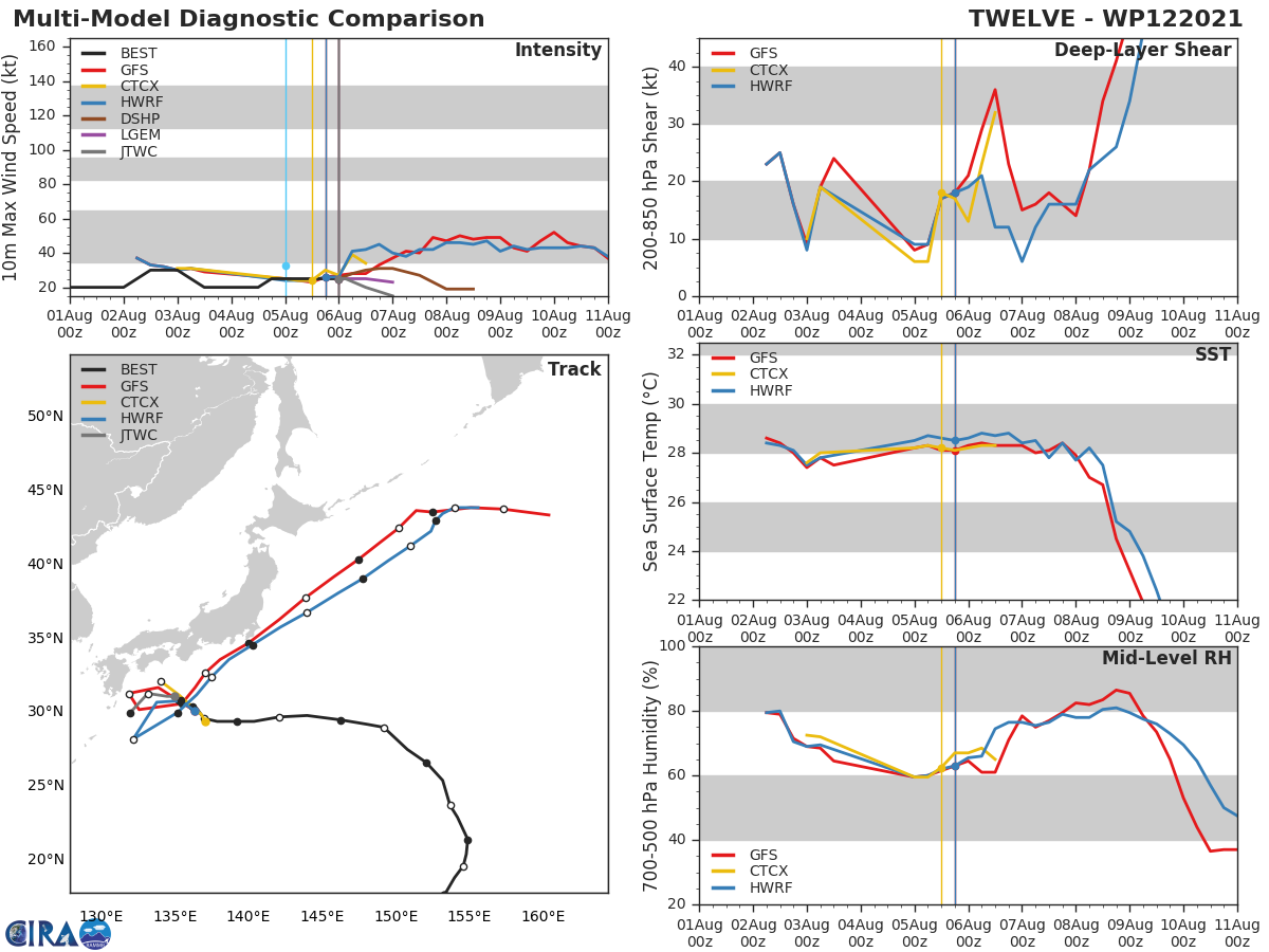 TD 12W. GLOBAL MODELS AGREE THAT TD 12W WILL RAPIDLY DISSIPATE  AND BECOME FULLY ABSORBED OVER THE NEXT 24 HOURS.