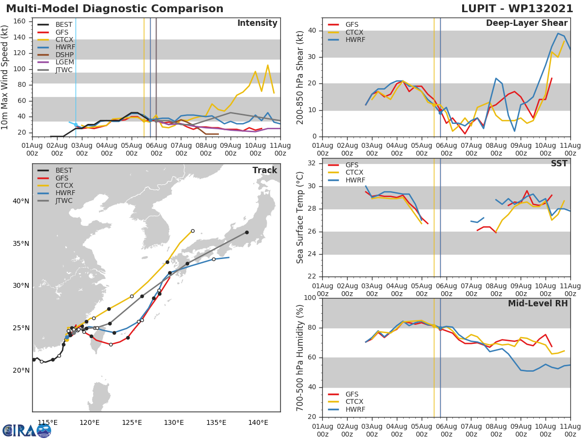 TS 13W(LUPIT). MODEL DISCUSSION: NUMERICAL GUIDANCE IS IN POOR AGREEMENT LENDING LOW CONFIDENCE TO THE JTWC FORECAST TRACK. SEVERAL MODELS ARE DISSIPATING THE SYSTEM NEAR TAIWAN AND DEVELOPING WEAK CIRCULATIONS ALONG THE STRONG SOUTHWESTERLY FLOW WHILE OTHERS ARE RAPIDLY TRACKING THE SYSTEM OVER JAPAN. THE FORECAST PHILOSOPHY IS MAINTAINED AND IS POSITIONED NEAR THE MULTI-MODEL CONSENSUS BUT FASTER IN THE EXTENSIVE FORECAST AS THE SYSTEM ENCOUNTERS STRONG WESTERLIES. THERE IS LOW CONFIDENCE IN THE INTENSITY FORECAST WITH A LARGE DEGREE OF SPREAD IN THE INTENSITY GUIDANCE.