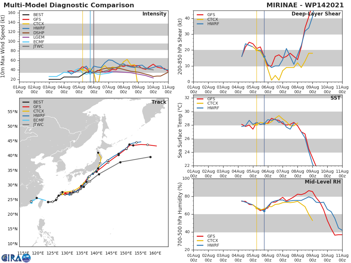 TS 14W(MIRINAE). MODEL DISCUSSION: NUMERICAL GUIDANCE SUPPORTS THE JTWC FORECAST TRACK SCENARIO WITH MEDIUM CONFIDENCE WITH A 240KM SPREAD IN SOLUTIONS AT 48H NEAR THE KANTO PLAIN. THE ECMWF ENSEMBLE (EPS) STRIKE PROBABILITY PRODUCT INDICATES INCREASED CONFIDENCE IN THE JTWC FORECAST TRACK WITH HIGH PROBABILITY (70-80 PERCENT). ADDITIONALLY, IMPROVED INITIAL POSITION AND NEAR-TERM MOTION ANALYSIS, THE OVERALL CONFIDENCE IN THE TRACK FORECAST REMAINS  MEDIUM. JTWC INTENSITY GUIDANCE IS ALSO IN BETTER AGREEMENT WITH A  RANGE OF 45-60 KNOTS AT 48H.