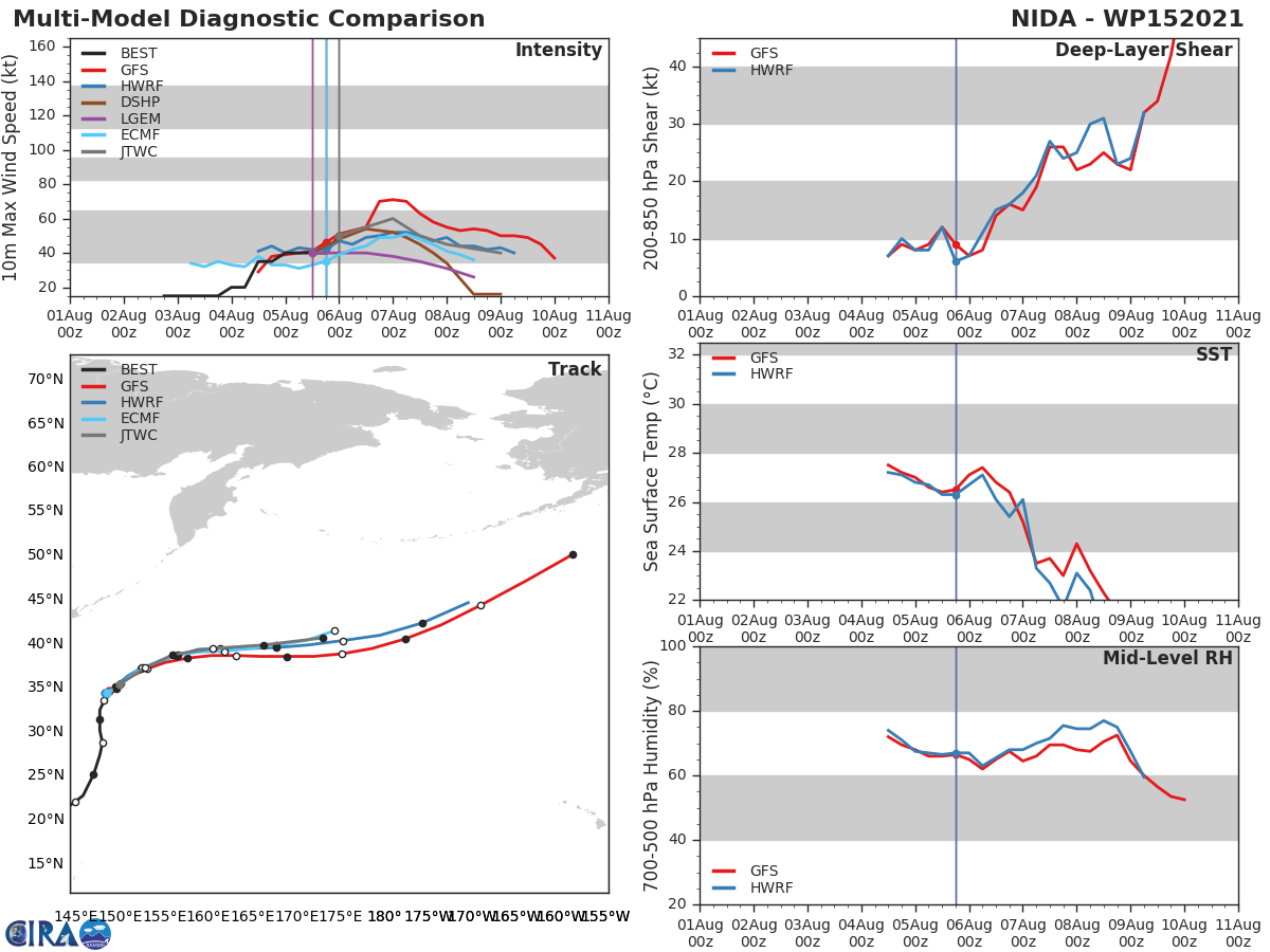 TS 15W(NIDA).MODEL DISCUSSION: MODELS ARE IN TIGHT AGREEMENT THROUGHOUT 72H FOR FORECAST TRACK, LENDING HIGH CONFIDENCE TO THE JTWC TRACK. THE INTENSITY FORECAST IS SLIGHTLY ABOVE THE INTENSITY CONSENSUS (ICNW)  FOR THE FIRST 24 HOURS, THEN SLIGHTLY BELOW ICNW AFTERWARDS TO ACCOUNT FOR MULTI-MODEL DISAGREEMENTS, WHICH LENDS MEDIUM CONFIDENCE TO FORECAST INTENSITY.