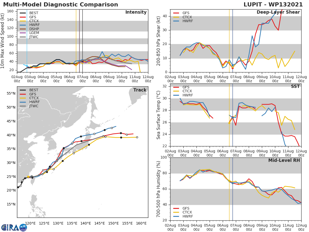 TS 13W(LUPIT).  MODEL DISCUSSION: NUMERICAL MODEL GUIDANCE CONTINUES TO BE IN GOOD AGREEMENT, WITH ONLY A SLIGHT WESTWARD SHIFT AFTER THE SYSTEM REDEVELOPS NORTHEAST OF TAIWAN. THE CONSENSUS MEMBERS ARE TIGHTLY CLUSTERED, WITH ONLY A 130 KM SPREAD AT 72H. THE FORECAST TRACK FOLLOWS THE PREVIOUS WARNING CLOSELY, WITH THE GREATEST UNCERTAINTY ASSOCIATED WITH THE ALONG-TRACK ERRORS AS LUPIT ACCELERATES TOWARD THE NORTHEAST DURING ITS EAST CHINA SEA TRANSIT. THE LARGE-SCALE SYNOPTIC PATTERN RENDERS MEDIUM CONFIDENCE TO THE TRACK FORECAST BEYOND 72 HOURS, WITH LOW CONFIDENCE IN THE NEAR TERM AS LUPIT  INTERACTS WITH THE TERRAIN OF TAIWAN. THE INTENSITY FORECAST  LIKEWISE FOLLOWS CONSENSUS. BOTH HWRF AND COAMPS-TC HAVE BACKED OFF  A BIT ON THEIR FORECAST PEAK INTENSITY, WITH THE SYSTEM MOSTLY  LIKELY STAYING BELOW TYPHOON INTENSITY. AT THIS TIME, THERE IS NOT  ENOUGH CERTAINTY IN WHAT WILL REMAIN OF THE LLCC AFTER INTERACTION  WITH TAIWAN, SO THE REINTENSIFICATION FORECAST REMAINS CONSERVATIVE.  MUCH WILL DEPEND UPON THE EXTENT TO WHICH THE INNER CORE OF LUPIT  WILL REMAIN INTACT OVER THE NEXT 24 HOURS.
