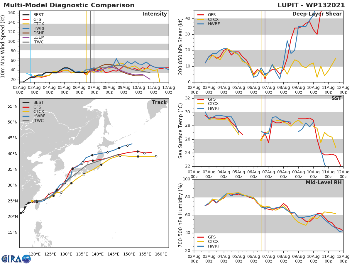 TS 13W(LUPIT).  MODEL DISCUSSION: NUMERICAL MODEL GUIDANCE CONTINUES TO BE IN GOOD AGREEMENT, WITH ONLY A SLIGHT WESTWARD SHIFT AFTER THE SYSTEM REDEVELOPS NORTHEAST OF TAIWAN. THE CONSENSUS MEMBERS ARE TIGHTLY CLUSTERED, WITH ONLY A 130 KM SPREAD AT 72H. THE FORECAST TRACK FOLLOWS THE PREVIOUS WARNING CLOSELY, WITH THE GREATEST UNCERTAINTY ASSOCIATED WITH THE ALONG-TRACK ERRORS AS LUPIT ACCELERATES TOWARD THE NORTHEAST DURING ITS EAST CHINA SEA TRANSIT. THE LARGE-SCALE SYNOPTIC PATTERN RENDERS MEDIUM CONFIDENCE TO THE TRACK FORECAST BEYOND 72 HOURS, WITH LOW CONFIDENCE IN THE NEAR TERM AS LUPIT  INTERACTS WITH THE TERRAIN OF TAIWAN. THE INTENSITY FORECAST  LIKEWISE FOLLOWS CONSENSUS. BOTH HWRF AND COAMPS-TC HAVE BACKED OFF  A BIT ON THEIR FORECAST PEAK INTENSITY, WITH THE SYSTEM MOSTLY  LIKELY STAYING BELOW TYPHOON INTENSITY. AT THIS TIME, THERE IS NOT  ENOUGH CERTAINTY IN WHAT WILL REMAIN OF THE LLCC AFTER INTERACTION  WITH TAIWAN, SO THE REINTENSIFICATION FORECAST REMAINS CONSERVATIVE.  MUCH WILL DEPEND UPON THE EXTENT TO WHICH THE INNER CORE OF LUPIT  WILL REMAIN INTACT OVER THE NEXT 24 HOURS. TS 13W(LUPIT).  MODEL DISCUSSION: NUMERICAL MODEL GUIDANCE CONTINUES TO BE IN GOOD AGREEMENT, WITH ONLY A SLIGHT WESTWARD SHIFT AFTER THE SYSTEM REDEVELOPS NORTHEAST OF TAIWAN. THE CONSENSUS MEMBERS ARE TIGHTLY CLUSTERED, WITH ONLY A 130 KM SPREAD AT 72H. THE FORECAST TRACK FOLLOWS THE PREVIOUS WARNING CLOSELY, WITH THE GREATEST UNCERTAINTY ASSOCIATED WITH THE ALONG-TRACK ERRORS AS LUPIT ACCELERATES TOWARD THE NORTHEAST DURING ITS EAST CHINA SEA TRANSIT. THE LARGE-SCALE SYNOPTIC PATTERN RENDERS MEDIUM CONFIDENCE TO THE TRACK FORECAST BEYOND 72 HOURS, WITH LOW CONFIDENCE IN THE NEAR TERM AS LUPIT  INTERACTS WITH THE TERRAIN OF TAIWAN. THE INTENSITY FORECAST  LIKEWISE FOLLOWS CONSENSUS. BOTH HWRF AND COAMPS-TC HAVE BACKED OFF  A BIT ON THEIR FORECAST PEAK INTENSITY, WITH THE SYSTEM MOSTLY  LIKELY STAYING BELOW TYPHOON INTENSITY. AT THIS TIME, THERE IS NOT  ENOUGH CERTAINTY IN WHAT WILL REMAIN OF THE LLCC AFTER INTERACTION  WITH TAIWAN, SO THE REINTENSIFICATION FORECAST REMAINS CONSERVATIVE.  MUCH WILL DEPEND UPON THE EXTENT TO WHICH THE INNER CORE OF LUPIT  WILL REMAIN INTACT OVER THE NEXT 24 HOURS.