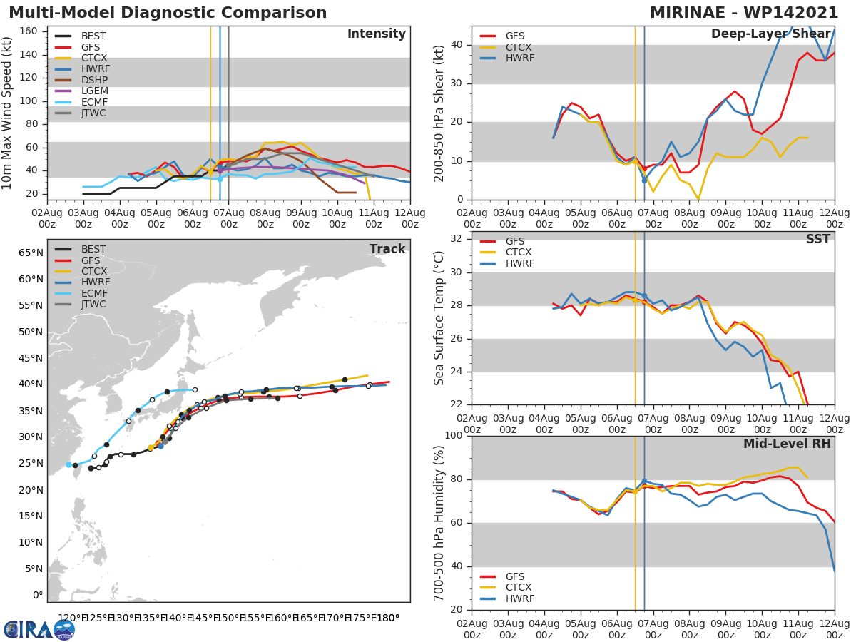 TS 14W(MIRINAE).MODEL DISCUSSION: NUMERICAL MODEL GUIDANCE IS IN GOOD AGREEMENT WITH A 150 KM SPREAD AT 36H, INCREASING TO 260 KM SPREAD BY  96H, LENDING OVERALL HIGH CONFIDENCE IN THE FORECAST TRACK THROUGH 72H AND MEDIUM CONFIDENCE THEREAFTER. INTENSITY GUIDANCE IS SPREAD BY APPROXIMATELY 20 KNOTS BY 48H, WITH THE COAMPS-TC INDICATING A PEAK INTENSITY OF TYPHOON STRENGTH AS THE OUTLIER. THE  JTWC FORECAST IS HEDGED SLIGHTLY ABOVE THE INTENSITY CONSENSUS WITH  MEDIUM CONFIDENCE.