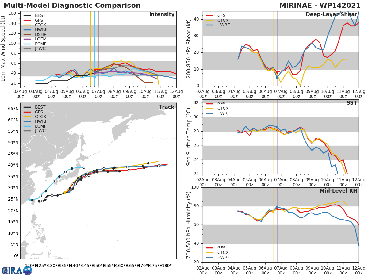 TS 14W(MIRINAE).MODEL DISCUSSION: NUMERICAL MODEL GUIDANCE IS IN GOOD AGREEMENT WITH A 150 KM SPREAD AT 36H, INCREASING TO 260 KM SPREAD BY  96H, LENDING OVERALL HIGH CONFIDENCE IN THE FORECAST TRACK THROUGH 72H AND MEDIUM CONFIDENCE THEREAFTER. INTENSITY GUIDANCE IS SPREAD BY APPROXIMATELY 20 KNOTS BY 48H, WITH THE COAMPS-TC INDICATING A PEAK INTENSITY OF TYPHOON STRENGTH AS THE OUTLIER. THE  JTWC FORECAST IS HEDGED SLIGHTLY ABOVE THE INTENSITY CONSENSUS WITH  MEDIUM CONFIDENCE. TS 14W(MIRINAE).MODEL DISCUSSION: NUMERICAL MODEL GUIDANCE IS IN GOOD AGREEMENT WITH A 150 KM SPREAD AT 36H, INCREASING TO 260 KM SPREAD BY  96H, LENDING OVERALL HIGH CONFIDENCE IN THE FORECAST TRACK THROUGH 72H AND MEDIUM CONFIDENCE THEREAFTER. INTENSITY GUIDANCE IS SPREAD BY APPROXIMATELY 20 KNOTS BY 48H, WITH THE COAMPS-TC INDICATING A PEAK INTENSITY OF TYPHOON STRENGTH AS THE OUTLIER. THE  JTWC FORECAST IS HEDGED SLIGHTLY ABOVE THE INTENSITY CONSENSUS WITH  MEDIUM CONFIDENCE.