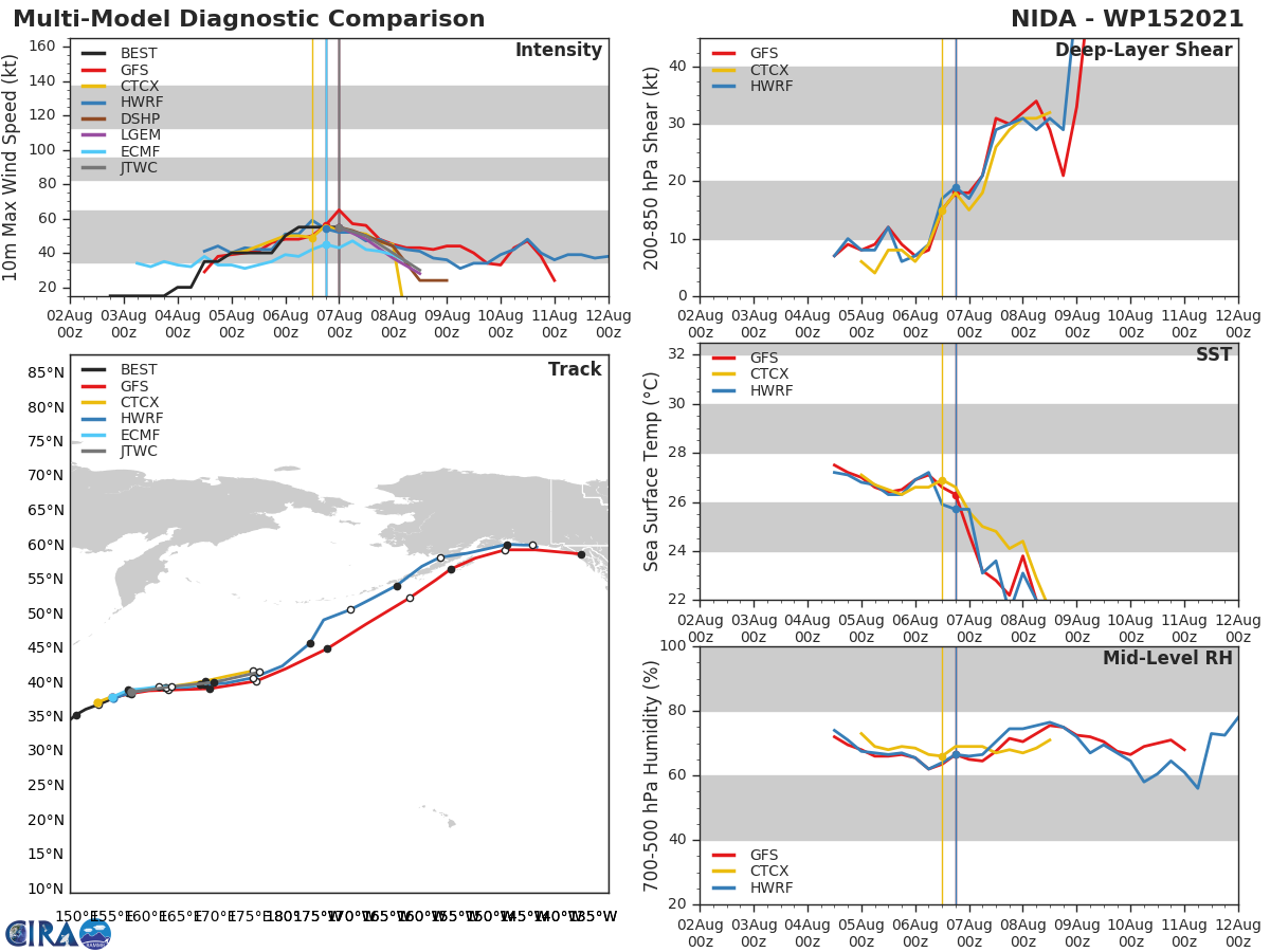 TS 15W(NIDA). MODEL DISCUSSION: NUMERICAL MODEL GUIDANCE IS IN GOOD AGREEMENT WITH MINIMAL SPREAD OF 130 KM AT 36H. THE JTWC FORECAST REMAINS CONSISTENT WITH THE PREVIOUS FORECAST WITH HIGH CONFIDENCE AND SLIGHTLY AHEAD OF THE CONSENSUS BASED ON RECENT ACCELERATION. SIMILARLY, THE INTENSITY GUIDANCE IS IN GOOD AGREEMENT WITH ALL MODELS INDICATING A SHORT PERIOD OF CONSTANT INTENSITY FOLLOWED BY STEADY WEAKENING. THE JTWC FORECAST FOLLOWS THE BULK OF THE GUIDANCE WITH HIGH CONFIDENCE.