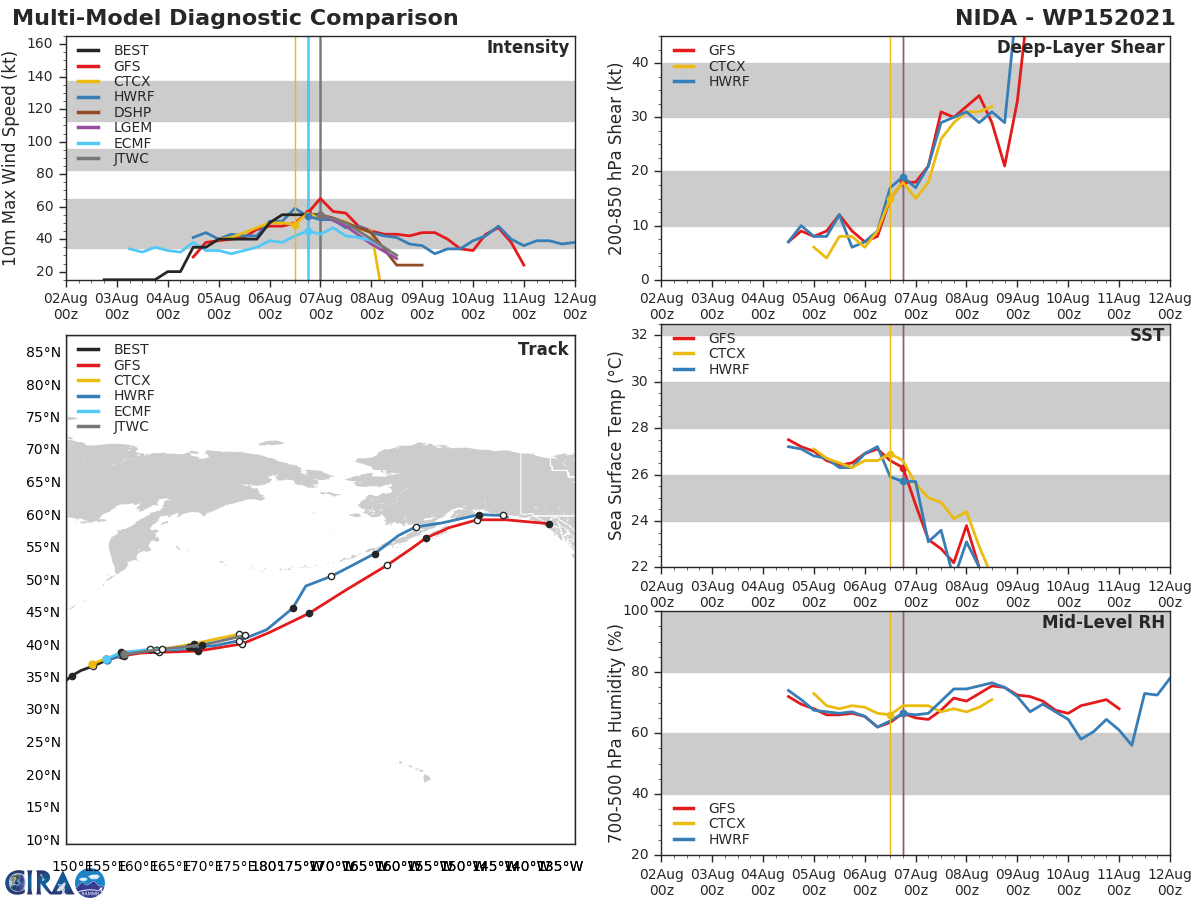 TS 15W(NIDA). MODEL DISCUSSION: NUMERICAL MODEL GUIDANCE IS IN GOOD AGREEMENT WITH MINIMAL SPREAD OF 130 KM AT 36H. THE JTWC FORECAST REMAINS CONSISTENT WITH THE PREVIOUS FORECAST WITH HIGH CONFIDENCE AND SLIGHTLY AHEAD OF THE CONSENSUS BASED ON RECENT ACCELERATION. SIMILARLY, THE INTENSITY GUIDANCE IS IN GOOD AGREEMENT WITH ALL MODELS INDICATING A SHORT PERIOD OF CONSTANT INTENSITY FOLLOWED BY STEADY WEAKENING. THE JTWC FORECAST FOLLOWS THE BULK OF THE GUIDANCE WITH HIGH CONFIDENCE. TS 15W(NIDA). MODEL DISCUSSION: NUMERICAL MODEL GUIDANCE IS IN GOOD AGREEMENT WITH MINIMAL SPREAD OF 130 KM AT 36H. THE JTWC FORECAST REMAINS CONSISTENT WITH THE PREVIOUS FORECAST WITH HIGH CONFIDENCE AND SLIGHTLY AHEAD OF THE CONSENSUS BASED ON RECENT ACCELERATION. SIMILARLY, THE INTENSITY GUIDANCE IS IN GOOD AGREEMENT WITH ALL MODELS INDICATING A SHORT PERIOD OF CONSTANT INTENSITY FOLLOWED BY STEADY WEAKENING. THE JTWC FORECAST FOLLOWS THE BULK OF THE GUIDANCE WITH HIGH CONFIDENCE.