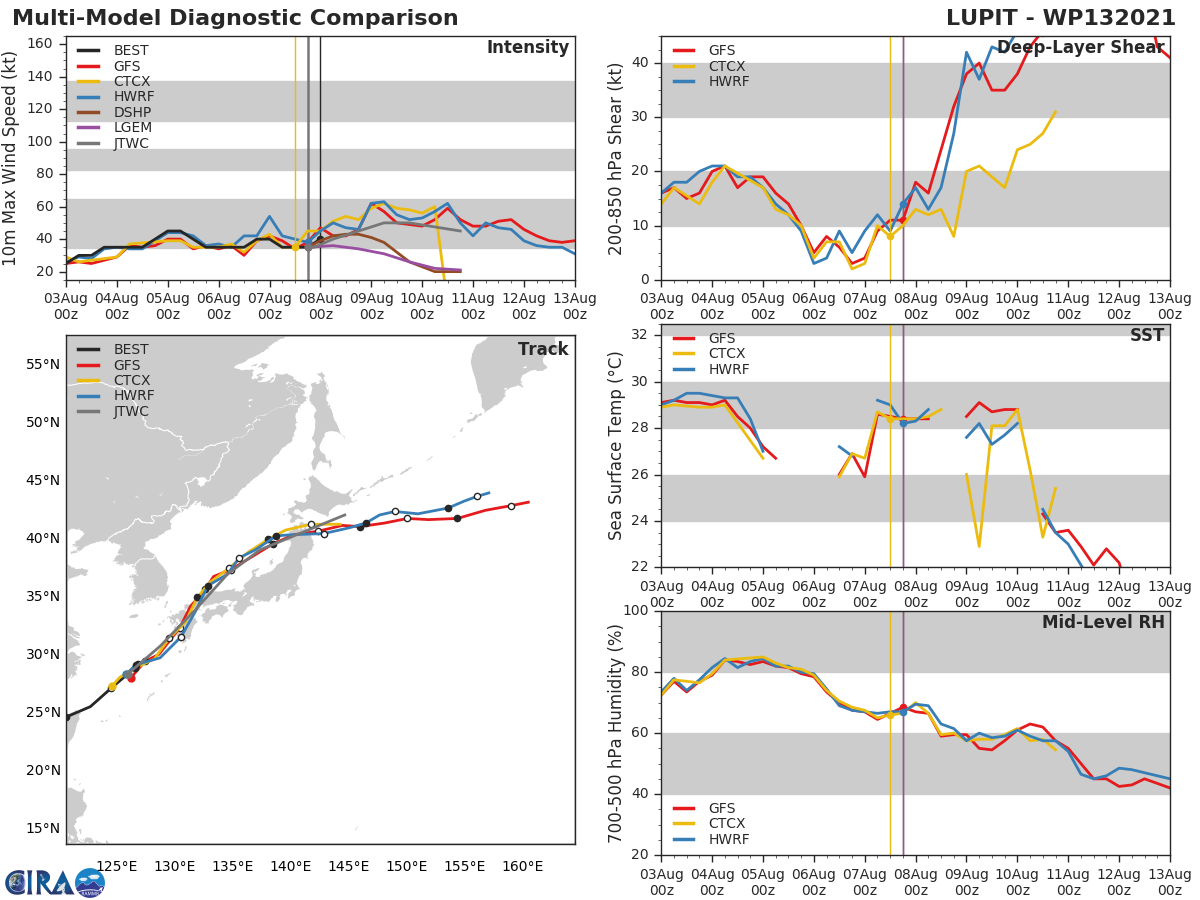 TS 13W(LUPIT). MODEL DISCUSSION: NUMERICAL MODEL TRACK GUIDANCE IS IN GOOD AGREEMENT, AND THE JTWC TRACK FORECAST IS CLOSE TO THE MULTI-MODEL CONSENSUS, GENERALLY BETWEEN THE GFS AND ECMWF. THE JTWC INTENSITY FORECAST IS SLIGHTLY BELOW THE MULTI-MODEL CONSENSUS AND SIMILAR TO THE PREVIOUS FORECAST.