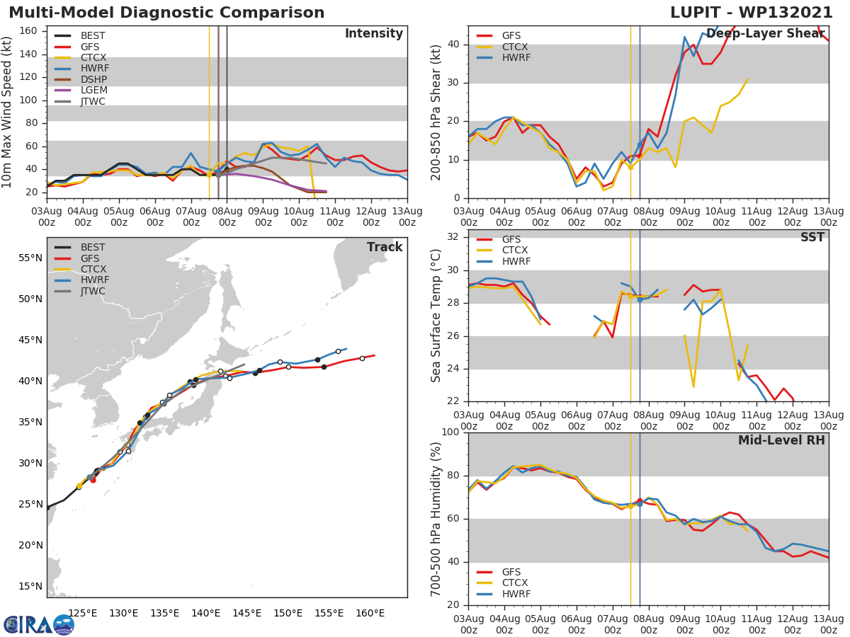 TS 13W(LUPIT). MODEL DISCUSSION: NUMERICAL MODEL TRACK GUIDANCE IS IN GOOD AGREEMENT, AND THE JTWC TRACK FORECAST IS CLOSE TO THE MULTI-MODEL CONSENSUS, GENERALLY BETWEEN THE GFS AND ECMWF. THE JTWC INTENSITY FORECAST IS SLIGHTLY BELOW THE MULTI-MODEL CONSENSUS AND SIMILAR TO THE PREVIOUS FORECAST. TS 13W(LUPIT). MODEL DISCUSSION: NUMERICAL MODEL TRACK GUIDANCE IS IN GOOD AGREEMENT, AND THE JTWC TRACK FORECAST IS CLOSE TO THE MULTI-MODEL CONSENSUS, GENERALLY BETWEEN THE GFS AND ECMWF. THE JTWC INTENSITY FORECAST IS SLIGHTLY BELOW THE MULTI-MODEL CONSENSUS AND SIMILAR TO THE PREVIOUS FORECAST.