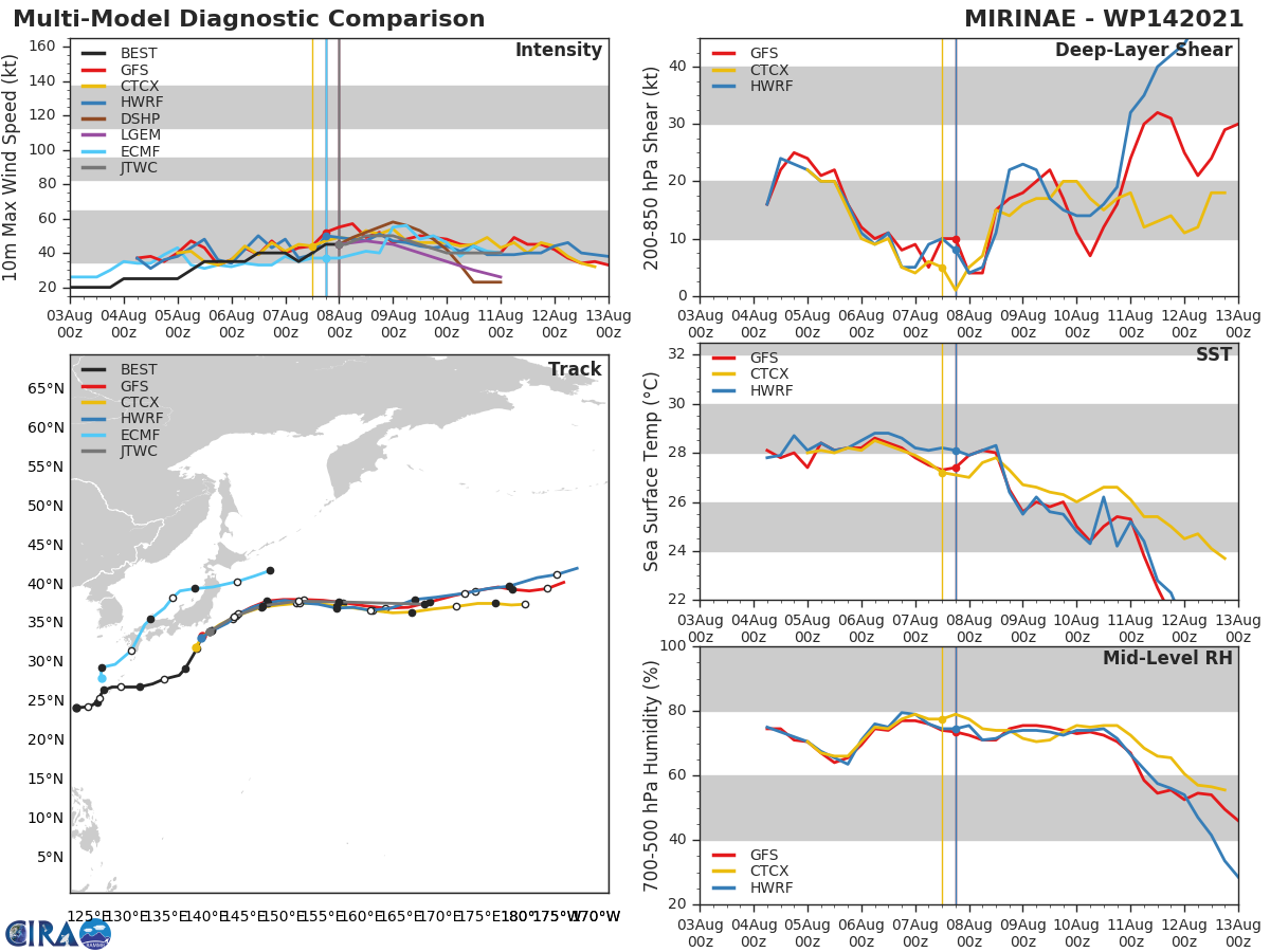 TS 14W(MIRINAE). MODEL DISCUSSION: NUMERICAL MODEL GUIDANCE REMAINS TIGHTLY CLUSTERED AND HAS CHANGED LITTLE DURING THE PAST SIX HOURS, AND THE JTWC TRACK AND INTENSITY FORECASTS ARE VERY SIMILAR TO THE PREVIOUS FORECAST. THE JTWC INTENSITY FORECAST IS SLIGHTLY ABOVE THE MULTI- MODEL CONSENSUS DUE TO RECENT ORGANIZATIONAL TRENDS AND POOR  REPRESENTATION OF THE VORTEX STRUCTURE IN THE CURRENT HWRF AND  COAMPS-TC FORECASTS.