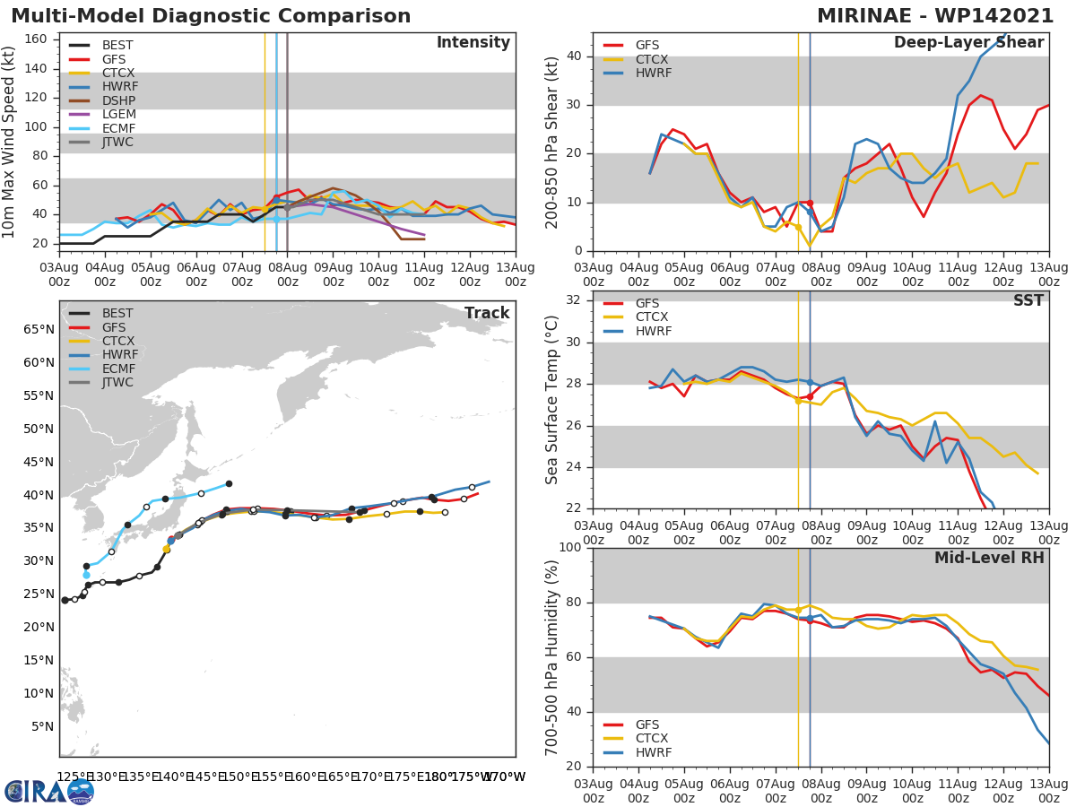 TS 14W(MIRINAE). MODEL DISCUSSION: NUMERICAL MODEL GUIDANCE REMAINS TIGHTLY CLUSTERED AND HAS CHANGED LITTLE DURING THE PAST SIX HOURS, AND THE JTWC TRACK AND INTENSITY FORECASTS ARE VERY SIMILAR TO THE PREVIOUS FORECAST. THE JTWC INTENSITY FORECAST IS SLIGHTLY ABOVE THE MULTI- MODEL CONSENSUS DUE TO RECENT ORGANIZATIONAL TRENDS AND POOR  REPRESENTATION OF THE VORTEX STRUCTURE IN THE CURRENT HWRF AND  COAMPS-TC FORECASTS. TS 14W(MIRINAE). MODEL DISCUSSION: NUMERICAL MODEL GUIDANCE REMAINS TIGHTLY CLUSTERED AND HAS CHANGED LITTLE DURING THE PAST SIX HOURS, AND THE JTWC TRACK AND INTENSITY FORECASTS ARE VERY SIMILAR TO THE PREVIOUS FORECAST. THE JTWC INTENSITY FORECAST IS SLIGHTLY ABOVE THE MULTI- MODEL CONSENSUS DUE TO RECENT ORGANIZATIONAL TRENDS AND POOR  REPRESENTATION OF THE VORTEX STRUCTURE IN THE CURRENT HWRF AND  COAMPS-TC FORECASTS.