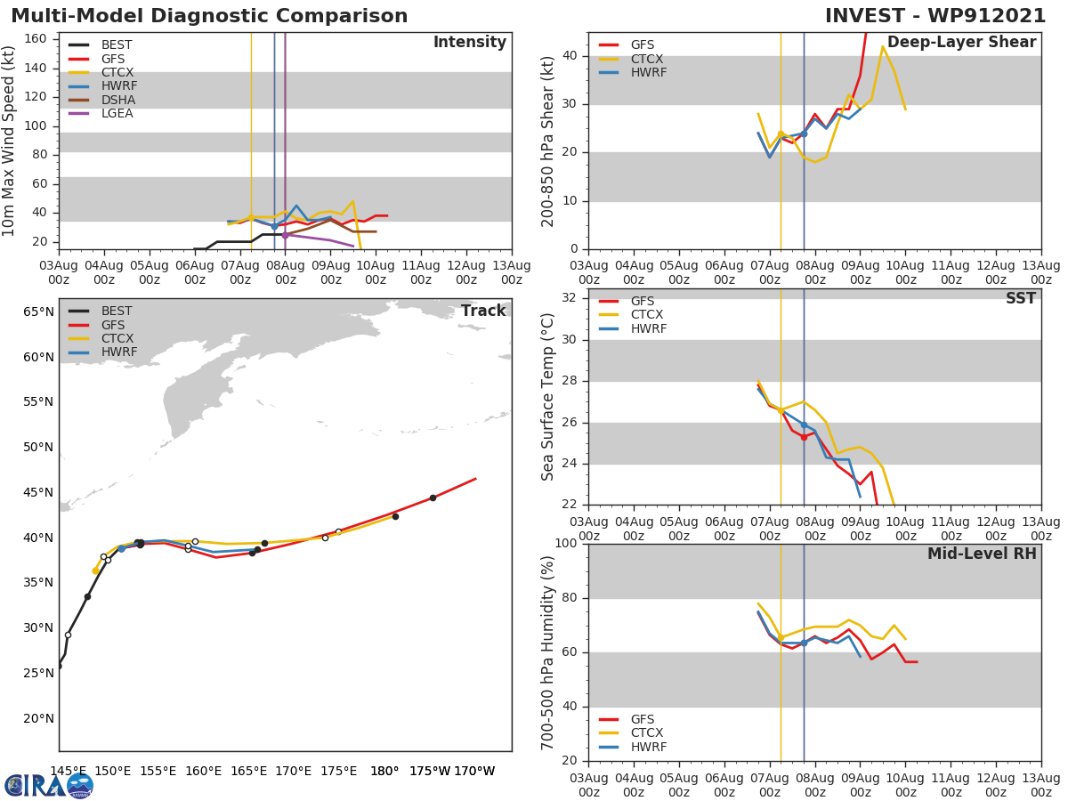 INVEST 91W. GLOBAL MODELS GENERALLY AGREE THAT INVEST 91W  WILL CONSOLIDATE AND REMAIN NEAR CURRENT INTENSITY AS IT PROPAGATES  EAST-NORTHEASTWARD DURING THE NEXT 36 HOURS. ANY INCREASE IN THE  ORGANIZATION OF THE LLC WOULD CAUSE THE SYSTEM TO MEET WARNING  CRITERIA.