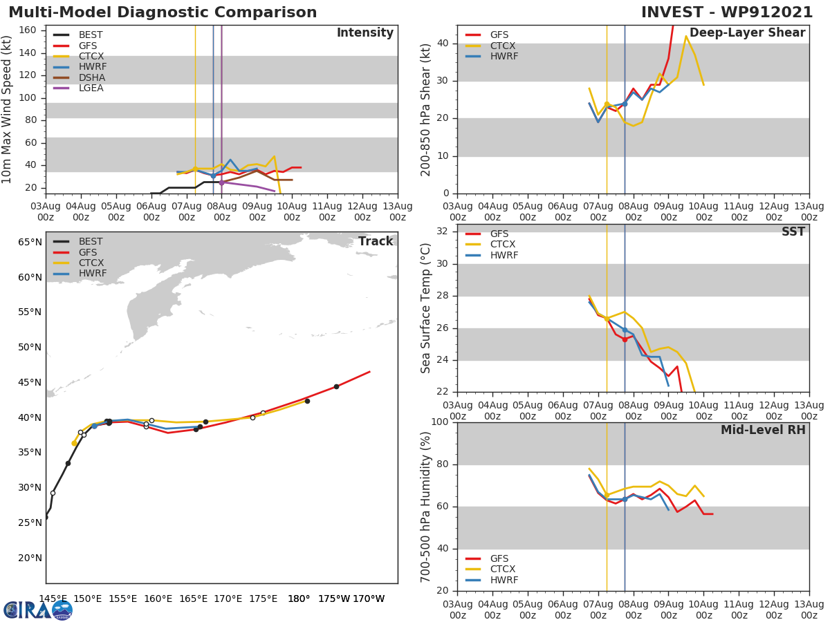 INVEST 91W. GLOBAL MODELS GENERALLY AGREE THAT INVEST 91W  WILL CONSOLIDATE AND REMAIN NEAR CURRENT INTENSITY AS IT PROPAGATES  EAST-NORTHEASTWARD DURING THE NEXT 36 HOURS. ANY INCREASE IN THE  ORGANIZATION OF THE LLC WOULD CAUSE THE SYSTEM TO MEET WARNING  CRITERIA. INVEST 91W. GLOBAL MODELS GENERALLY AGREE THAT INVEST 91W  WILL CONSOLIDATE AND REMAIN NEAR CURRENT INTENSITY AS IT PROPAGATES  EAST-NORTHEASTWARD DURING THE NEXT 36 HOURS. ANY INCREASE IN THE  ORGANIZATION OF THE LLC WOULD CAUSE THE SYSTEM TO MEET WARNING  CRITERIA.