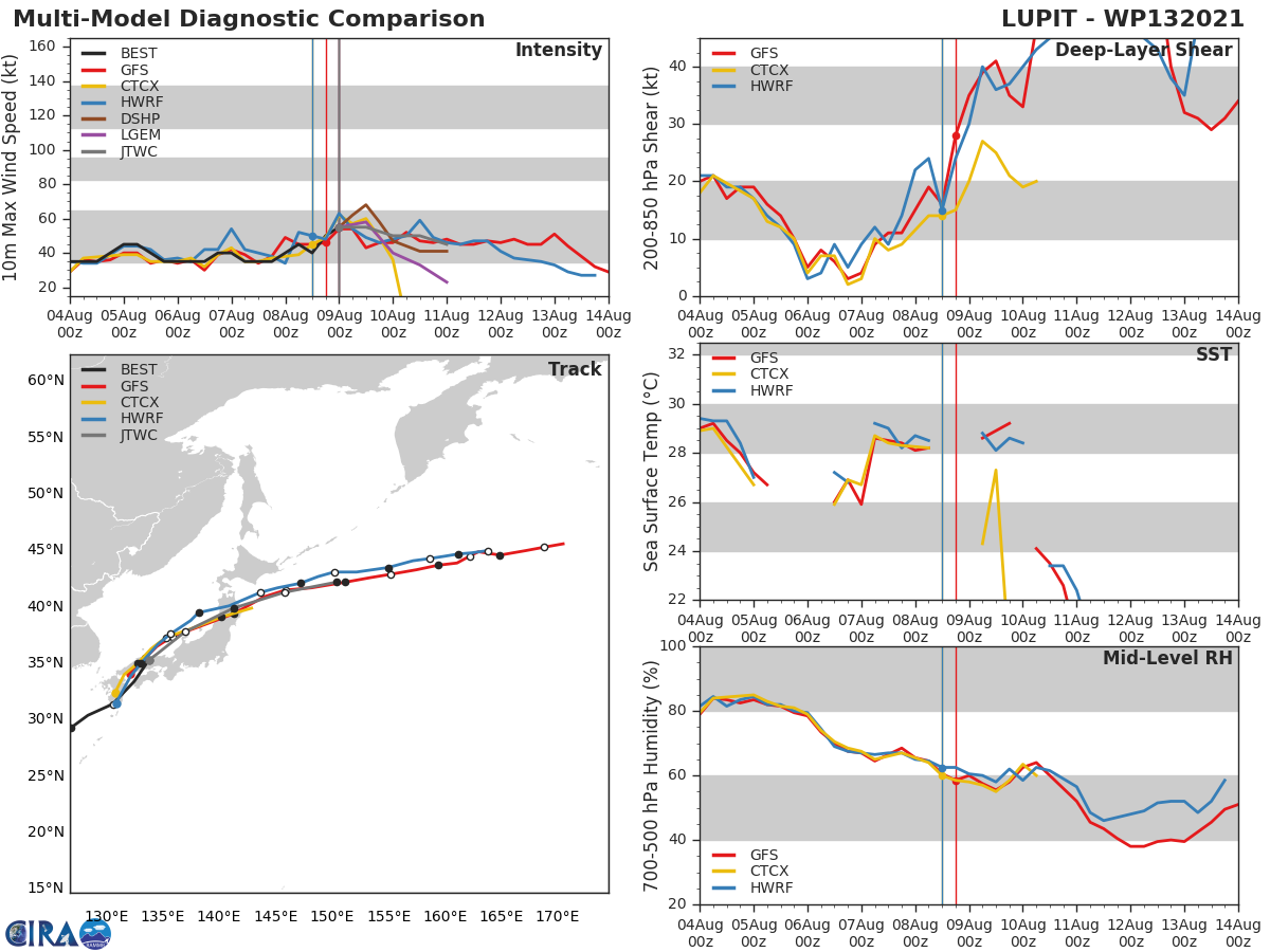 TS 13W(LUPIT). MODEL DISCUSSION: NUMERICAL MODELS REMAIN IN TIGHT AGREEMENT WITH A GRADUAL AND EVEN SPREAD TO JUST 220KM BY 48H. INTENSITY AIDS ARE IN AGREEMENT WITH GRADUAL DECAY EXPECTED THROUGH THE REMAINDER OF THE FORECAST.