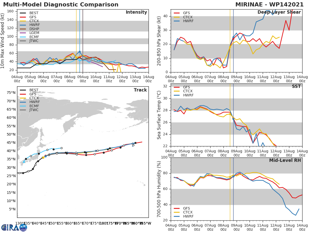 TS 14W(MIRINAE). MODEL DISCUSSION: NUMERICAL MODELS ARE IN TIGHT AGREEMENT WITH A GRADUAL AND EVEN SPREAD TO JUST 240KM BY 36H, LENDING HIGH CONFIDENCE IN THE JTWC TRACK FORECAST. INTENSITY AIDS ARE IN AGREEMENT WITH GRADUAL DECAY THROUGH THE REMAINDER OF THE FORECAST.