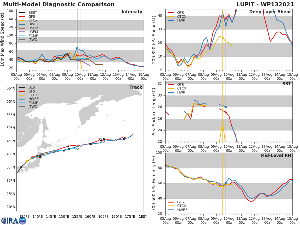 13W(LUPIT). GUIDANCE.