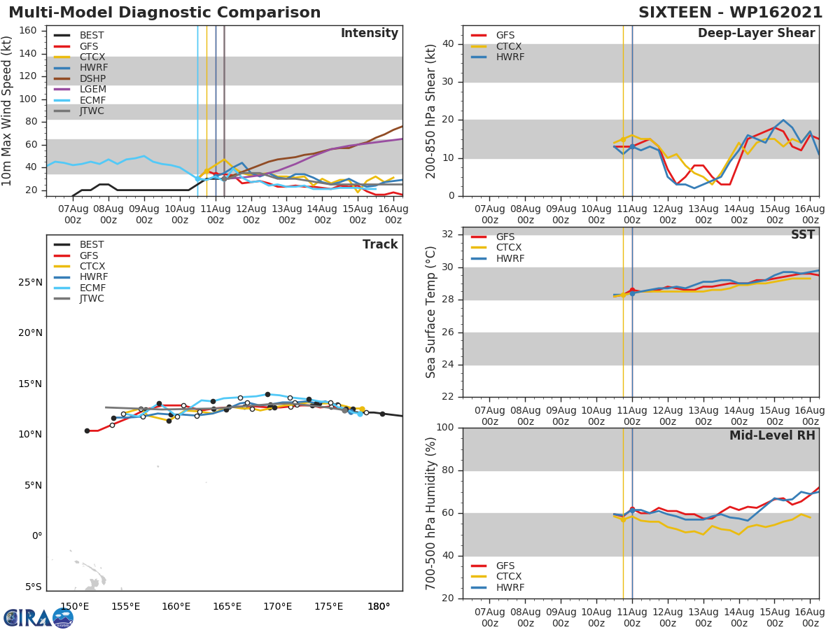 TD 16W. MODEL DISCUSSION: TRACK GUIDANCE IS IN GOOD AGREEMENT WITH THE MAJORITY OF THE TRACKERS CLUSTERED WITHIN A TIGHT 90 KM ENVELOPE AT 48H INCREASING TO 220 KM AT 120H. THE NVGM REMAINS THE POLEWARD OUTLIER, WHILE GFS MARKS THE SOUTHERN OUTLIER, PARTICULARLY AFTER 72H AS IT TRACKS OFF TO THE SOUTHWEST. THE JTWC FORECAST REMAINS CONSISTENT WITH THE PREVIOUS FORECAST AND THE CLOSE TO THE MULTI-MODEL CONSENSUS WITH HIGH CONFIDENCE. AS THROUGH THE DURATION OF THE FORECAST PERIOD. INTENSITY GUIDANCE REMAINS CONSISTENTLY MIXED, WITH ALL GUIDANCE EXCEPT SHIPS-GFS INDICATING A GENERALLY FLAT INTENSITY TREND FOR THE DURATION OF THE FORECAST. THE JTWC FORECAST JUST ABOVE THE CONSENSUS THROUGH 24H, THEN SLIGHTLY BELOW FOR THE REMAINDER OF THE FORECAST PERIOD. THE POSSIBILITY OF DISSIPATION AFTER 96H INDUCES LOW CONFIDENCE IN THE INTENSITY FORECAST AFTER THIS POINT.