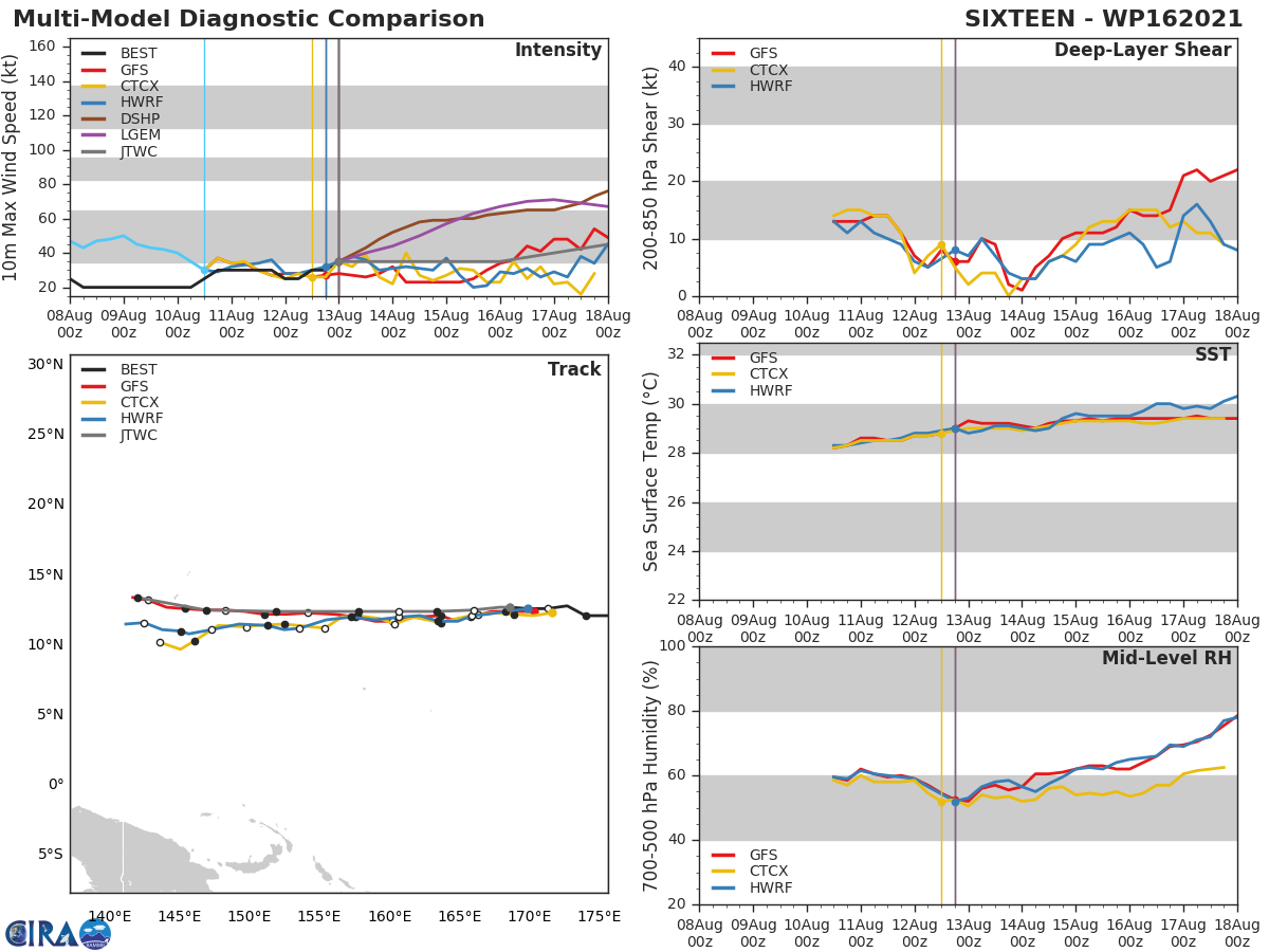 TS 16W. MODEL DISCUSSION: NUMERICAL MODEL TRACK GUIDANCE IS CONSISTENT WITH  LOW CROSS-TRACK SPREAD, ONLY INCREASING UP TO ONLY 200KM THROUGH 120H, DISREGARDING NAVGEM'S TRACK SIGNIFICANTLY RIGHT OF TRACK.  DESPITE UNCERTAINTY IN THE NEAR TERM, THE MODEL INTENSITY GUIDANCE  REMAINS CONSISTENT UP TO 72H, SUPPORTING A FLAT INTENSITY UP TO  72H. HOWEVER, AFTER 72H, MODELS STILL REMAIN BELOW TYPHOON  STRENGTH, BUT VARY SIGNIFICANTLY ON INTENSITY.