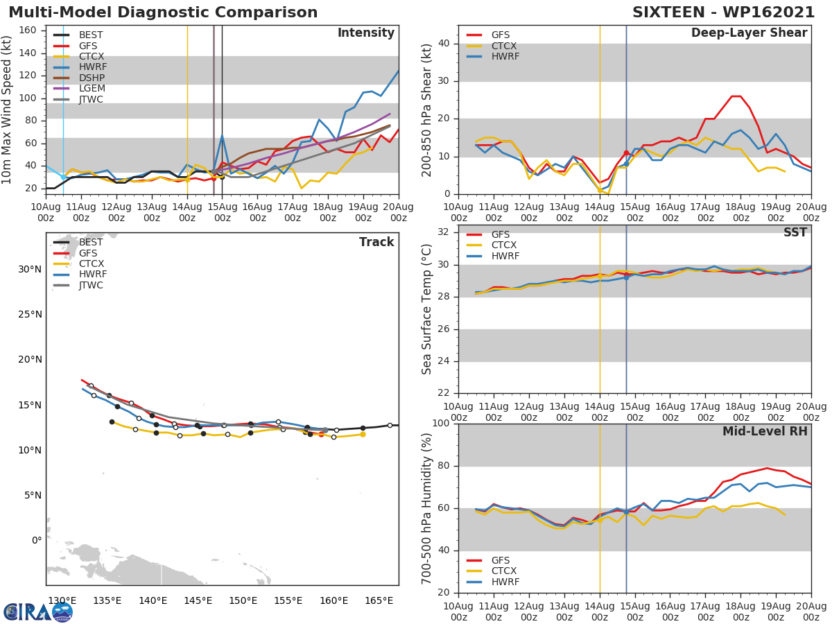 TD 16W.MODEL DISCUSSION: NUMERICAL MODEL GUIDANCE IS NOW IN BETTER AGREEMENT THROUGH 48H WITH A SPREAD OF 160KM AT 48H NEAR GUAM. DUE TO THE BROAD NATURE OF THE LOW LEVEL CIRCULATION(LLC), THERE IS ADDITIONAL UNCERTAINTY IN THE INITIAL POSITION OF THIS BROAD LLC, WHICH COULD LEAD TO MINOR SHIFTS IN THE TRACK AND CLOSEST POINT OF APPROACH TIMING AS THE SYSTEM SLOWLY CONSOLIDATES OVER THE NEXT TWO DAYS. INTENSITY GUIDANCE IS IN FAIR AGREEMENT THROUGH 48H THEN DIVERGES WITH HWRF INDICATING AN OVERLY AGRESSIVE PEAK INTENSITY OF 125 KNOTS/CAT 4 AT 120H, WHICH IS   CONSIDERED UNLIKELY DUE TO THE MARGINALLY FAVORABLE ENVIRONMENT  THROUGH THE FORECAST PERIOD. THE JTWC INTENSITY FORECAST REMAINS  CONSERVATIVE BUT IS SUPPORTED BY THE JTWC INTENSITY CONSENSUS, SHIPS  AND GFS SOLUTIONS. OVERALL, THERE IS LOW CONFIDENCE IN THE INTENSITY  FORECAST.