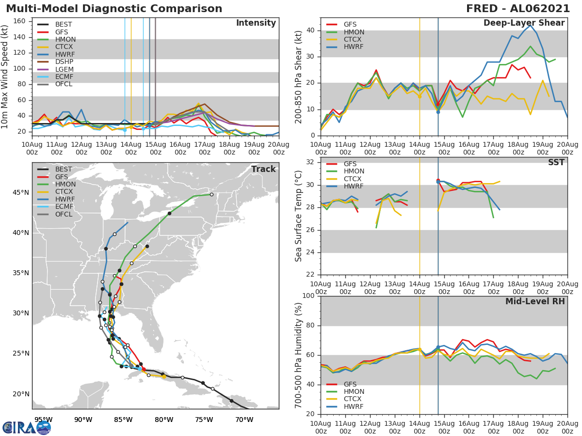 REMNANTS OF TD 06L(FRED). GUIDANCE.