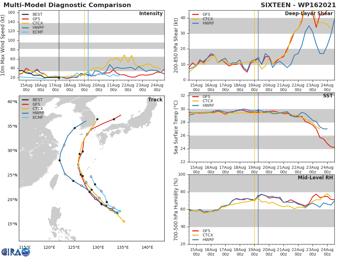 TD 16W. MODEL DISCUSSION: TRACK GUIDANCE IS IN MODEST AGREEMENT ON THE RECURVE SCENARIO, WITH CROSS-TRACK SPREAD BEING THE MAJOR CONTRIBUTOR TO UNCERTAINTY THROUGH 72H, AND ALONG-TRACK SPREAD THEREAFTER AS THE SYSTEM ACCELERATES NORTHEASTWARD AFTER RECURVING. THE UKMET ENSEMBLE IS THE LEFT OUTLIER WHILE ECMWF IS THE RIGHT OUTLIER, WITH A CROSS-TRACK SPREAD OF 300 KM AT 48H. AFTER CROSSING THE RIDGE AXIS, GFS AND THE GFS ENSEMBLE ACCELERATE THE SYSTEM EXCESSIVELY FAST, WHILE THE UKMET ENSEMBLE DOES NOT SHOW A RECURVE, LEADING TO A SPREAD OF 1170 KM AT 96H. THE JTWC TRACK LIES ON THE LEFT EDGE OF GUIDANCE ENVELOPE THROUGH 72H, THEN JUST AHEAD OF THE MULTI-MODEL CONSENSUS MEAN BY 96H. INTENSITY GUIDANCE HAS COME INTO MUCH BETTER AGREEMENT WITH THIS RUN, WITH THE MAJORITY OF MESOSCALE MODELS SUPPORTING THE JTWC FORECAST, WHICH LIES CLOSE TO THE CONSENSUS MEAN THROUGH 48H, THEN WEAKENS THE SYSTEM FASTER THAN THE MEAN THROUGH 96H. OVERALL CONFIDENCE IN THE TRACK IS MEDIUM TRENDING TO LOW AFTER 72H. CONFIDENCE IN THE INTENSITY IS MEDIUM IN THE NEAR-TERM, TRENDING TO HIGH THEREAFTER. TD 16W. MODEL DISCUSSION: TRACK GUIDANCE IS IN MODEST AGREEMENT ON THE RECURVE SCENARIO, WITH CROSS-TRACK SPREAD BEING THE MAJOR CONTRIBUTOR TO UNCERTAINTY THROUGH 72H, AND ALONG-TRACK SPREAD THEREAFTER AS THE SYSTEM ACCELERATES NORTHEASTWARD AFTER RECURVING. THE UKMET ENSEMBLE IS THE LEFT OUTLIER WHILE ECMWF IS THE RIGHT OUTLIER, WITH A CROSS-TRACK SPREAD OF 300 KM AT 48H. AFTER CROSSING THE RIDGE AXIS, GFS AND THE GFS ENSEMBLE ACCELERATE THE SYSTEM EXCESSIVELY FAST, WHILE THE UKMET ENSEMBLE DOES NOT SHOW A RECURVE, LEADING TO A SPREAD OF 1170 KM AT 96H. THE JTWC TRACK LIES ON THE LEFT EDGE OF GUIDANCE ENVELOPE THROUGH 72H, THEN JUST AHEAD OF THE MULTI-MODEL CONSENSUS MEAN BY 96H. INTENSITY GUIDANCE HAS COME INTO MUCH BETTER AGREEMENT WITH THIS RUN, WITH THE MAJORITY OF MESOSCALE MODELS SUPPORTING THE JTWC FORECAST, WHICH LIES CLOSE TO THE CONSENSUS MEAN THROUGH 48H, THEN WEAKENS THE SYSTEM FASTER THAN THE MEAN THROUGH 96H. OVERALL CONFIDENCE IN THE TRACK IS MEDIUM TRENDING TO LOW AFTER 72H. CONFIDENCE IN THE INTENSITY IS MEDIUM IN THE NEAR-TERM, TRENDING TO HIGH THEREAFTER.
