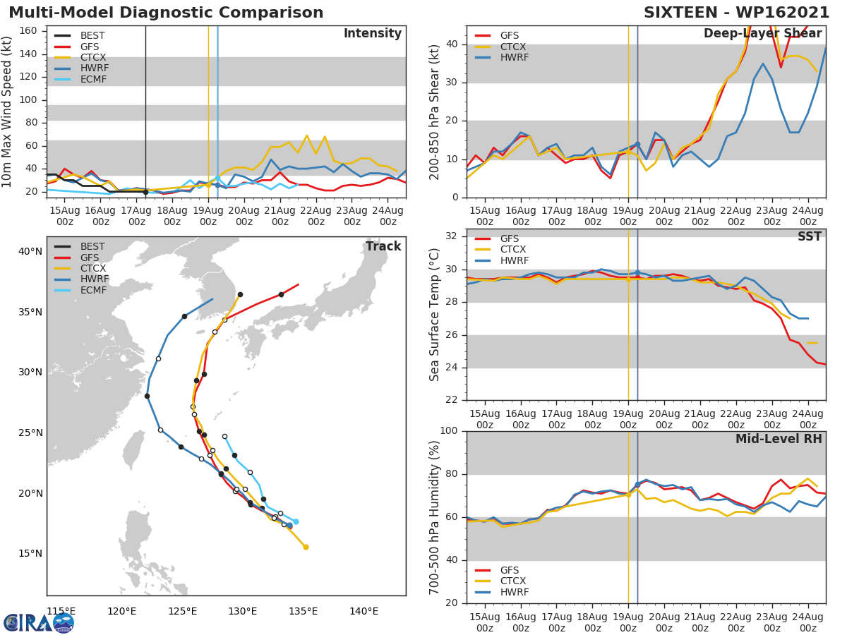 TD 16W. MODEL DISCUSSION: TRACK GUIDANCE IS IN MODEST AGREEMENT ON THE RECURVE SCENARIO, WITH CROSS-TRACK SPREAD BEING THE MAJOR CONTRIBUTOR TO UNCERTAINTY THROUGH 72H, AND ALONG-TRACK SPREAD THEREAFTER AS THE SYSTEM ACCELERATES NORTHEASTWARD AFTER RECURVING. THE UKMET ENSEMBLE IS THE LEFT OUTLIER WHILE ECMWF IS THE RIGHT OUTLIER, WITH A CROSS-TRACK SPREAD OF 300 KM AT 48H. AFTER CROSSING THE RIDGE AXIS, GFS AND THE GFS ENSEMBLE ACCELERATE THE SYSTEM EXCESSIVELY FAST, WHILE THE UKMET ENSEMBLE DOES NOT SHOW A RECURVE, LEADING TO A SPREAD OF 1170 KM AT 96H. THE JTWC TRACK LIES ON THE LEFT EDGE OF GUIDANCE ENVELOPE THROUGH 72H, THEN JUST AHEAD OF THE MULTI-MODEL CONSENSUS MEAN BY 96H. INTENSITY GUIDANCE HAS COME INTO MUCH BETTER AGREEMENT WITH THIS RUN, WITH THE MAJORITY OF MESOSCALE MODELS SUPPORTING THE JTWC FORECAST, WHICH LIES CLOSE TO THE CONSENSUS MEAN THROUGH 48H, THEN WEAKENS THE SYSTEM FASTER THAN THE MEAN THROUGH 96H. OVERALL CONFIDENCE IN THE TRACK IS MEDIUM TRENDING TO LOW AFTER 72H. CONFIDENCE IN THE INTENSITY IS MEDIUM IN THE NEAR-TERM, TRENDING TO HIGH THEREAFTER.