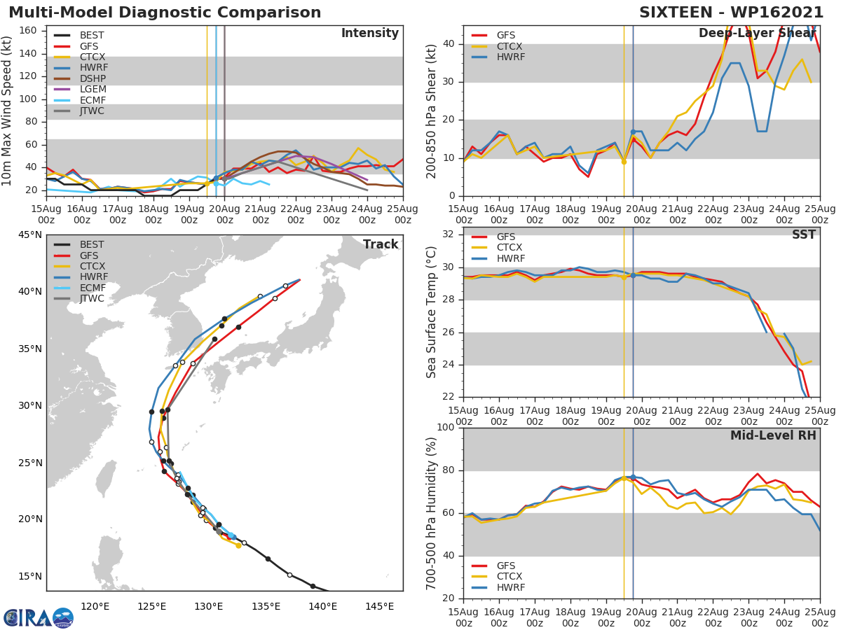 TD 16W. MODEL DISCUSSION: TRACK GUIDANCE IS IN FAIR AGREEMENT ON THE RECURVE SCENARIO, WITH A CROSS-TRACK SPREAD OF 175 KM AT 24H THAT SPREADS RAPIDLY TO 465 KM BY 48H. AFTER 72H, THE SYSTEM  ACCELERATES NORTHEASTWARD AS IT FALLS UNDER THE INFLUENCE OF THE  WESTERLIES. THE UKMET ENSEMBLE MEAN IS THE LEFT OUTLIER WHILE ECMWF  IS THE RIGHT OUTLIER, LENDING TO THE JTWC TRACK BEING HEDGED  SLIGHTLY TO THE RIGHT AND AHEAD OF THE MULTI-MODEL CONSENSUS. THE  JTWC INTENSITY FORECAST IS IN FAIR AGREEMENT WITH THE INTENSITY  CONSENSUS (ICNW) BY 36H. AFTERWHICH, THE JTWC INTENSITY FORECAST  IS HEDGED LOWER THAN ICNW DUE TO SYSTEM INTERACTION WITH SIGNIFICANT  VERTICAL WIND SHEAR AS TD 16W APPROACHES AT 48H SOUTH-SOUTHWEST OF KADENA.