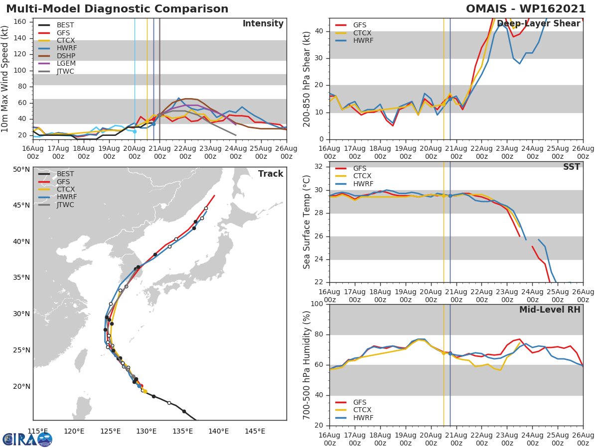 TS 16W(OMAIS). MODEL DISCUSSION: TRACK GUIDANCE CONTINUES TO BE SPLIT. NAVGEM HAS  NOW MOVED INTO THE PRIMARY GROUPING OF CONSENSUS MODELS INCLUDING  EGRR,GFS, ECMWF AND THEIR ENSEMBLES, WHICH ARE TIGHTLY CLUSTERED  ABOUT THE JTWC TRACK THROUGH 48H. THERE IS INCREASING ALONG TRACK  SPREAD THEREAFTER. UKMET AND GALWEM REMAIN NOTABLE OUTLIERS TO THE  WEST. THE JTWC FORECAST TRACK IS PLACED EAST OF THE MULTI-MODEL  CONSENSUS TO ACCOUNT FOR THE WESTWARD OUTLIERS. THE INTENSIFY  FORECAST IS NEAR CONSENSUS THROUGH 24H, AND THEN FALLS MORE  RAPIDLY TO ACCOUNT FOR THE EXPECTED IMPACTS OF HIGH SHEAR. HIGH  RESOLUTION HWRF AND COAMPS-TC MODELS PEAK AT 55 TO 60 KNOTS,  RESPECTIVELY.