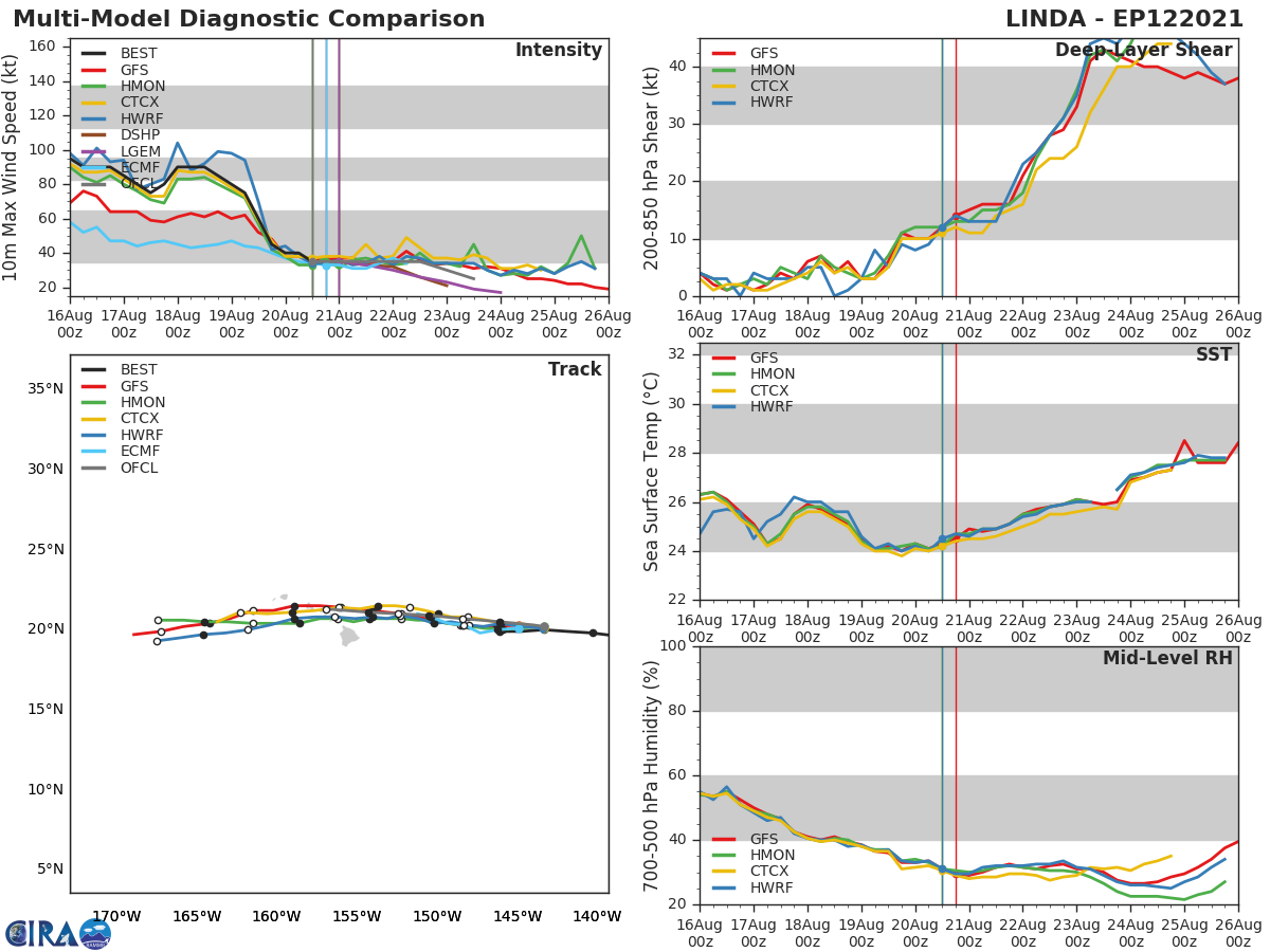 REMNANTS OF 12E(LINDA). GUIDANCE.