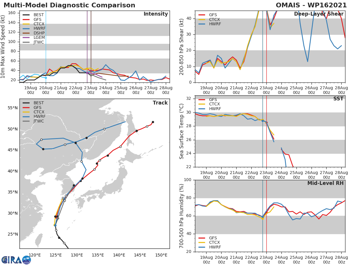 TD 16W(OMAIS). MODEL DISCUSSION: NUMERICAL MODELS ARE IN TIGHT AGREEMENT WITH THE EXCEPTION OF AFUM, WHICH TRACKS THE SYSTEM NORTHWESTWARD. THE JTWC TRACK FORECAST IS LAID JUST TO THE RIGHT MODEL CONSENSUS TO OFFSET AFUM. FOR INTENSITY, GFS AND HWRF SHOW A SLIGHT INCREASE IN INTENSITY BEFORE BEGINNING TO WEAKEN THE SYSTEM AT 24H. THIS SEEMS UNREALISTIC SINCE ANY INCREASE IN INTENSITY IS VERY UNLIKELY DUE TO THE HIGH VERTICAL WIND SHEAR ON THE SYSTEM.