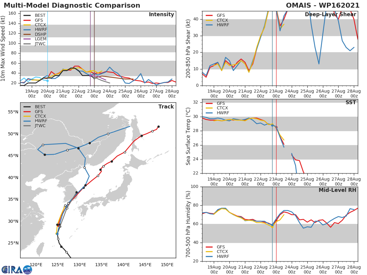 TD 16W(OMAIS). MODEL DISCUSSION: NUMERICAL MODELS ARE IN TIGHT AGREEMENT WITH THE EXCEPTION OF AFUM, WHICH TRACKS THE SYSTEM NORTHWESTWARD. THE JTWC TRACK FORECAST IS LAID JUST TO THE RIGHT MODEL CONSENSUS TO OFFSET AFUM. FOR INTENSITY, GFS AND HWRF SHOW A SLIGHT INCREASE IN INTENSITY BEFORE BEGINNING TO WEAKEN THE SYSTEM AT 24H. THIS SEEMS UNREALISTIC SINCE ANY INCREASE IN INTENSITY IS VERY UNLIKELY DUE TO THE HIGH VERTICAL WIND SHEAR ON THE SYSTEM. TD 16W(OMAIS). MODEL DISCUSSION: NUMERICAL MODELS ARE IN TIGHT AGREEMENT WITH THE EXCEPTION OF AFUM, WHICH TRACKS THE SYSTEM NORTHWESTWARD. THE JTWC TRACK FORECAST IS LAID JUST TO THE RIGHT MODEL CONSENSUS TO OFFSET AFUM. FOR INTENSITY, GFS AND HWRF SHOW A SLIGHT INCREASE IN INTENSITY BEFORE BEGINNING TO WEAKEN THE SYSTEM AT 24H. THIS SEEMS UNREALISTIC SINCE ANY INCREASE IN INTENSITY IS VERY UNLIKELY DUE TO THE HIGH VERTICAL WIND SHEAR ON THE SYSTEM.