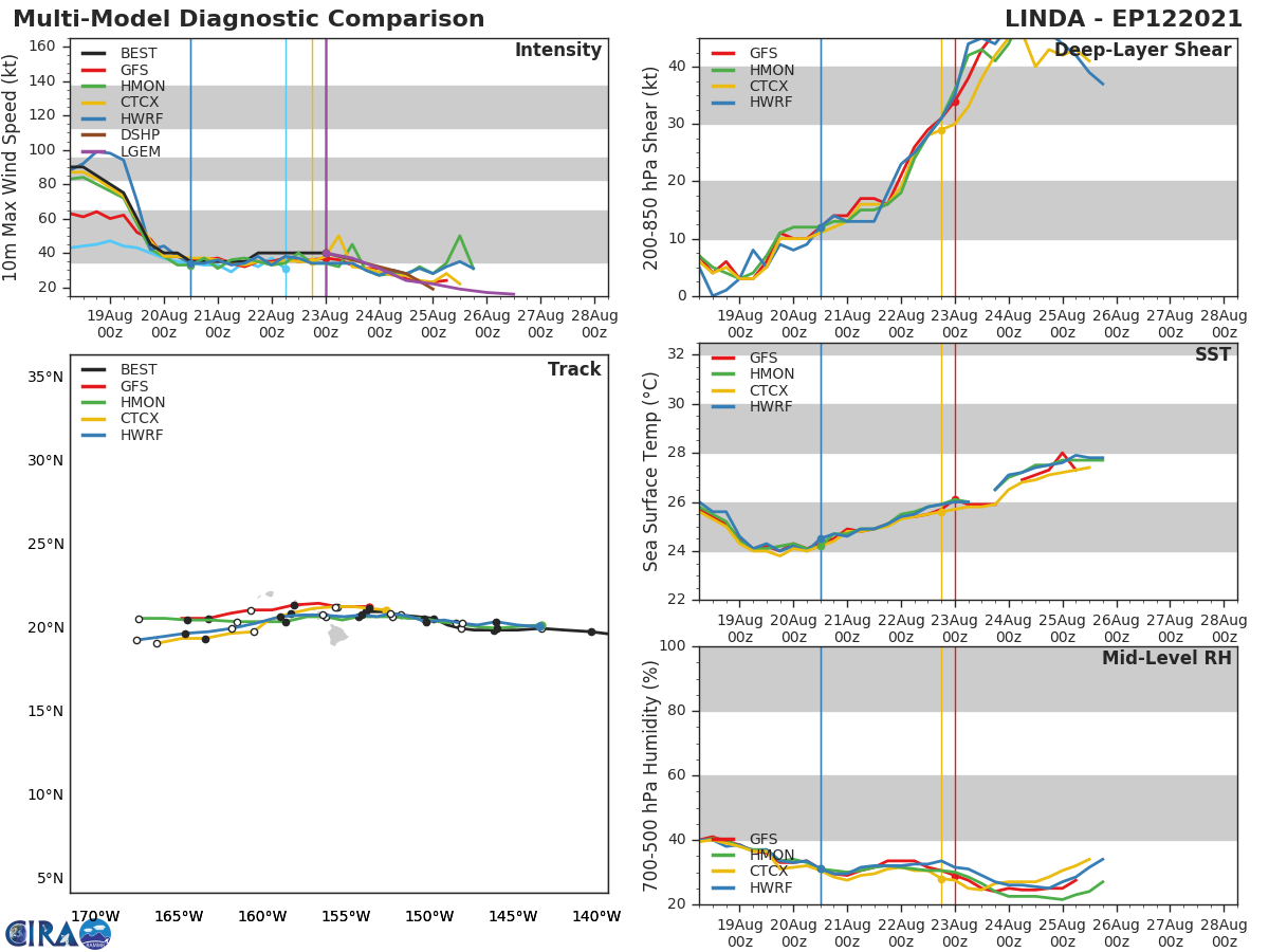 REMNANTS OF 12E(LINDA). GUIDANCE. REMNANTS OF 12E(LINDA). GUIDANCE.