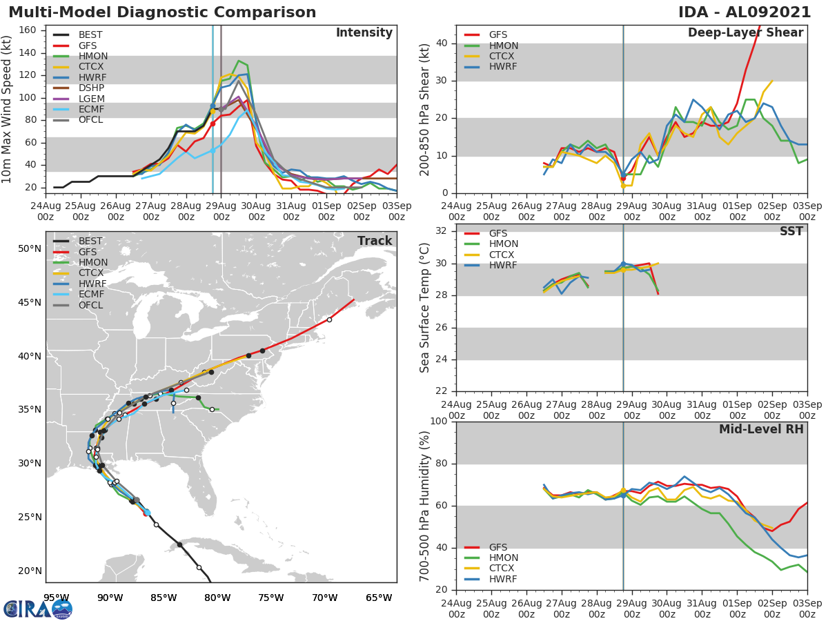 HU 09L(IDA). GUIDANCE REMAINS IN VERY TIGHT AGREEMENT TRACK-WISE.
