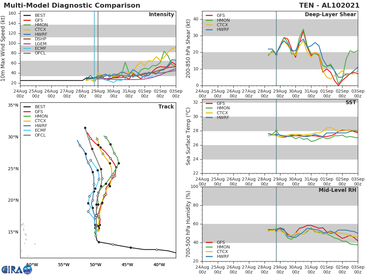 TD 10L. GUIDANCE.