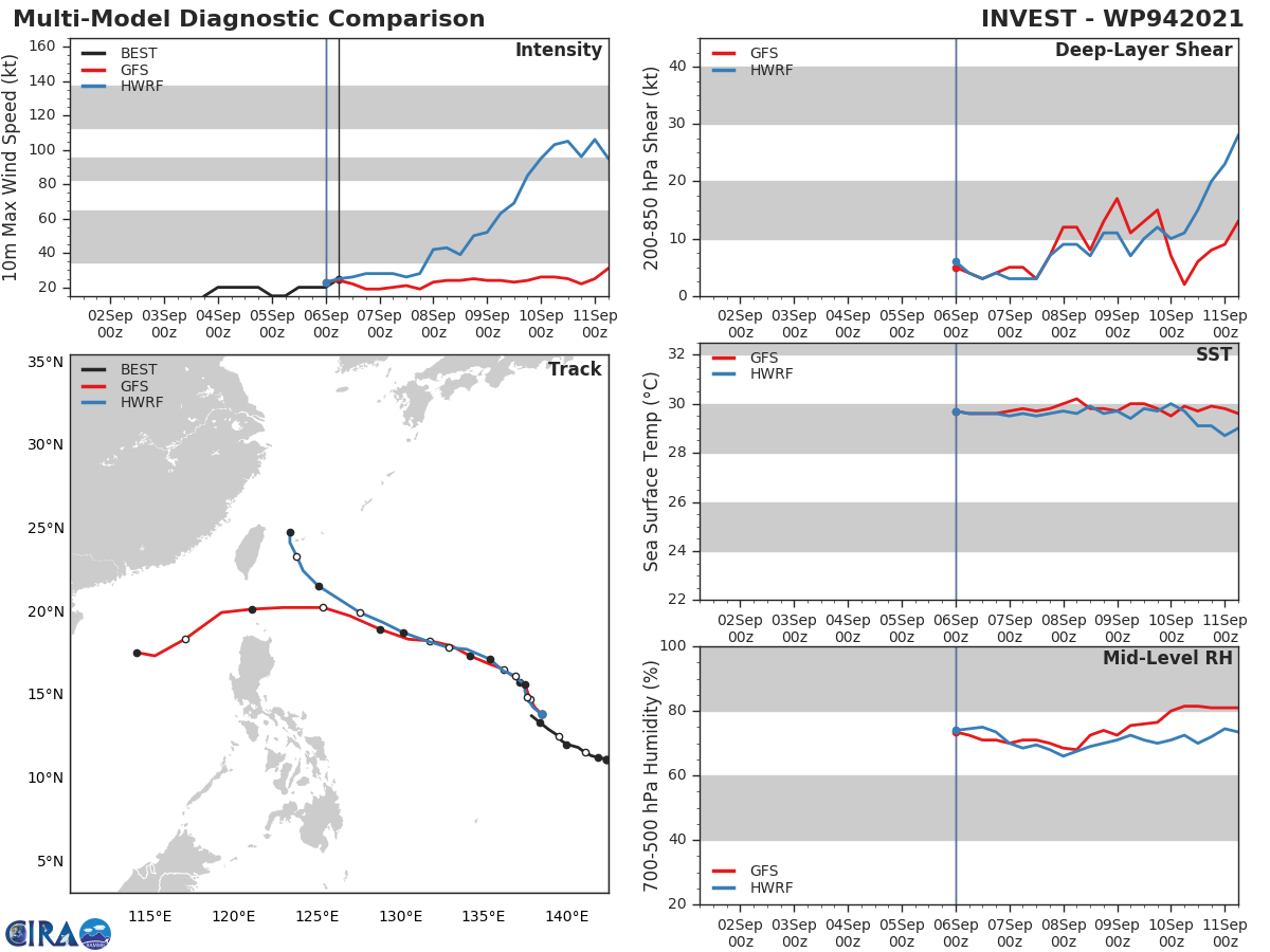 TD 19W. MODEL DISCUSSION: NUMERICAL MODELS ARE IN GOOD AGREEMENT IN REGARDS TO FORECAST UP TO 72H, AT WHICH POINT THEY BEGIN TO DIVERGE BUT REACH OF CROSS-TRACK SPREAD OF ONLY 480 KM BY 120H, IGNORING GFS WHICH IS AN OUTLIER, TRACKING THE SYSTEM STRAIGHT WEST AFTER 72H. INTENSITY GUIDANCE IS ALSO IN GOOD AGREEMENT WITH ALL MODELS SHOWING STEADY INTENSIFICATION THROUGHOUT THE FORECAST PERIOD WITH A SPREAD RANGING FROM 75 KNOTS TO 115 KNOTS AT 120H. AGAIN, THE  EXCEPTION IS GFS, WHICH FAVORED STEADY INTENSIFICATION UNTIL THE 00Z  MODEL RUN, AND IS NOW CURRENTLY SHOWING THE SYSTEM NOT GOING ABOVE  25 KNOTS. TO OFFSET THIS, THE FORECAST INTENSITY IS PLACED SLIGHTLY  HIGHER THAN CONSENSUS.