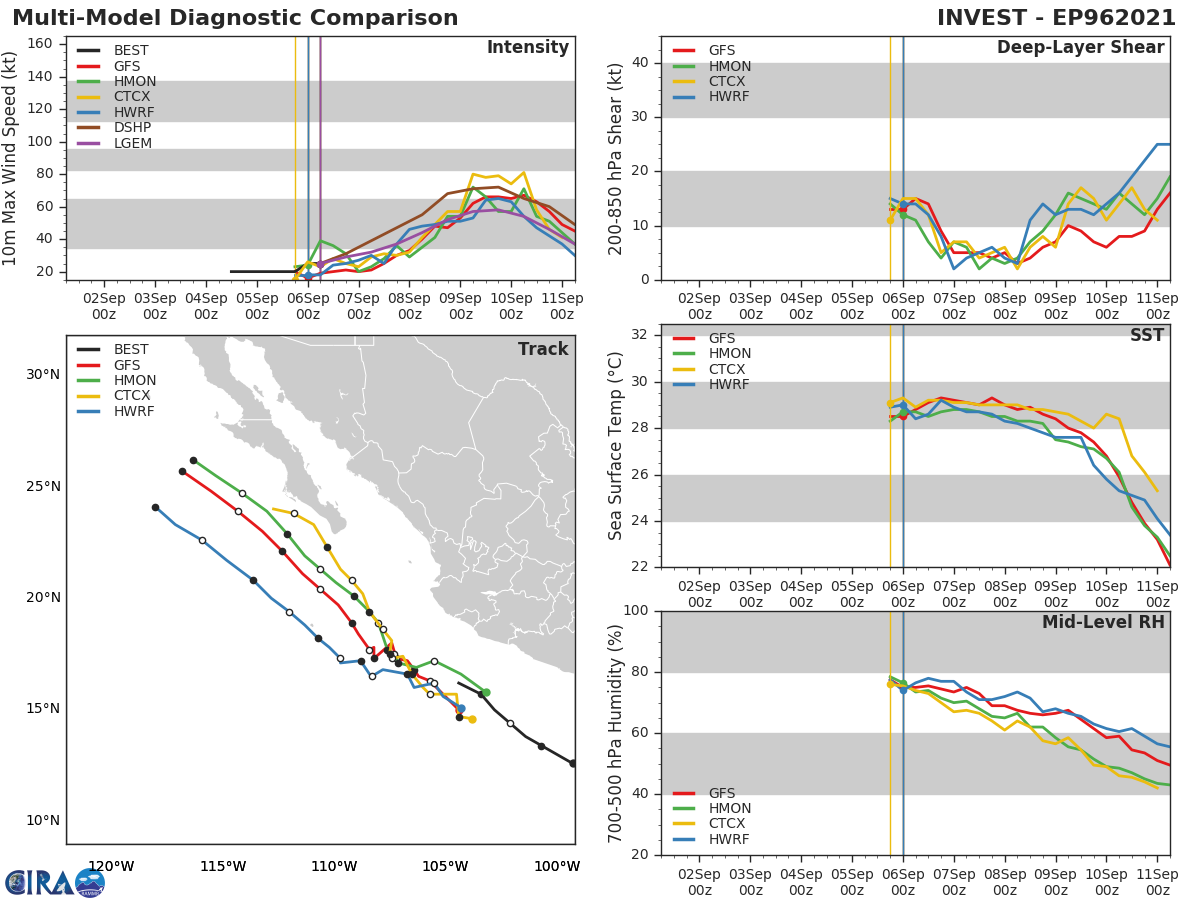 INVEST 96E. GUIDANCE.