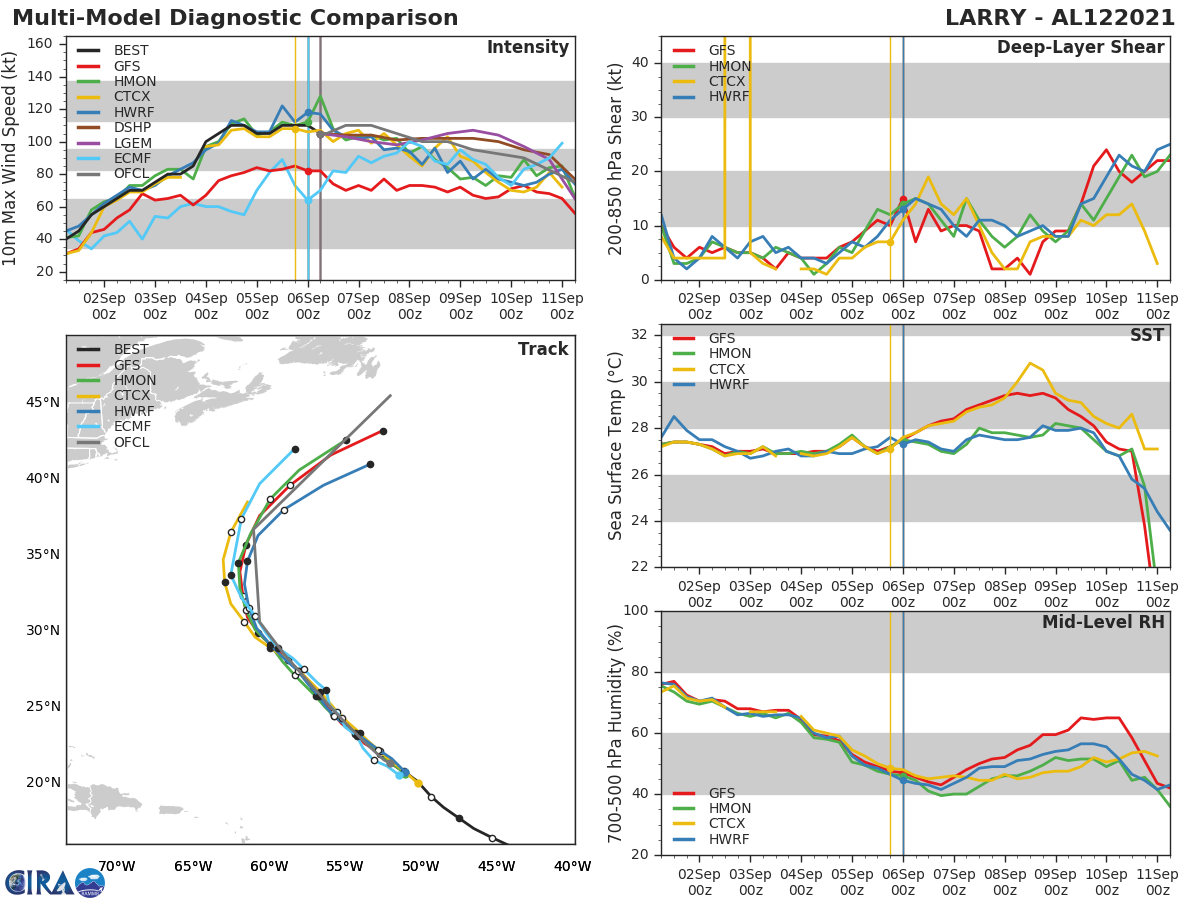 HU 12L(LARRY). GUIDANCE IS IN TIGHT AGREEMENT TRACK-WISE, LESS SO REGARDING THE INTENSITY FORECAST.