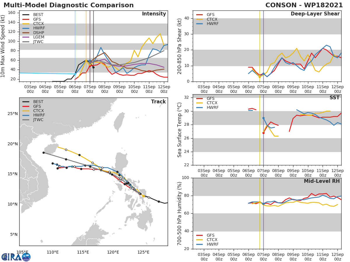 TS 18W(CONSON). MODEL DISCUSSION: TRACK GUIDANCE REMAINS IN GOOD AGREEMENT THROUGH 48H, WITH A SPREAD IN THE GUIDANCE ENVELOPE OF ONLY 140KM AT 48H. HOWEVER, THE GUIDANCE IS SHOWING INCREASING UNCERTAINTY FROM 72H ONWARDS, WITH MULTIPLE MODELS (GFS, GFS ENSEMBLE, HWRF) NOW SHOWING A SIGNIFICANT SLOWDOWN IN THE MID-SOUTH CHINA SEA AROUND 72H. GLOBAL MODEL FIELDS FOR THE GFS SHOW THE STR TO THE NORTH WEAKENING AND MOVING INTO A POSITION DUE NORTH OF TS 18W, SLACKENING THE STEERING FLOW AND RESULTING IN A VERY SLOW OR EVEN QUASI-STATIONARY MOVEMENT AFTER 96H. THE NAVGEM MODEL MEANWHILE SHOWS THE SYSTEM SIGNIFICANTLY WEAKER, AND BEING ABSORBED INTO THE OVERALL FLOW ASSOCIATED WITH TY 19W TO THE NORTH. HOWEVER, THIS SCEANRIO IS CONSIDERED HIGHLY UNLIKELY AND IS DISCOUNTED. THE REMAINDER OF THE GUIDANCE REMAINS CONSISTENT WITH PREVIOUS RUNS AND SUPPORTS THE JTWC FORECAST TRACK WHICH LIES ON THE SOUTHERN SIDE OF THE CONSENSUS ENVELOPE WITH MEDIUM CONFIDENCE. THERE IS MEDIUM CONFIDENCE IN THE INTENSITY FORECAST THROUGH 72H DUE TO THE NEAR-TERM UNCERTAINTIES SURROUNDING THE EFFECTS OF LAND INTERACTION. IN THE LONG-TERM, THERE IS LOW CONFIDENCE, AS THE ULTIMATE PEAK INTENSITY OF TS 18W IS HIGHLY DEPENDENT ON HOW MUCH OF THE SYSTEM REMAINS AFTER TRANSITING ACROSS LUZON. GUIDANCE IS IN FAIRLY GOOD AGREEMENT, THOUGH THE HWRF CONTINUES TO SHOW UNREALISTIC  RAPID INTENSIFICATION IN THE FIRST 12 HOURS WHILE THE SYSTEM IS OVER  THE SIBUYAN SEA. THE JTWC FORECAST LIES CLOSE TO THE INTENSITY CONSENSUS THROUGH THE DURATION OF THE FORECAST PERIOD.