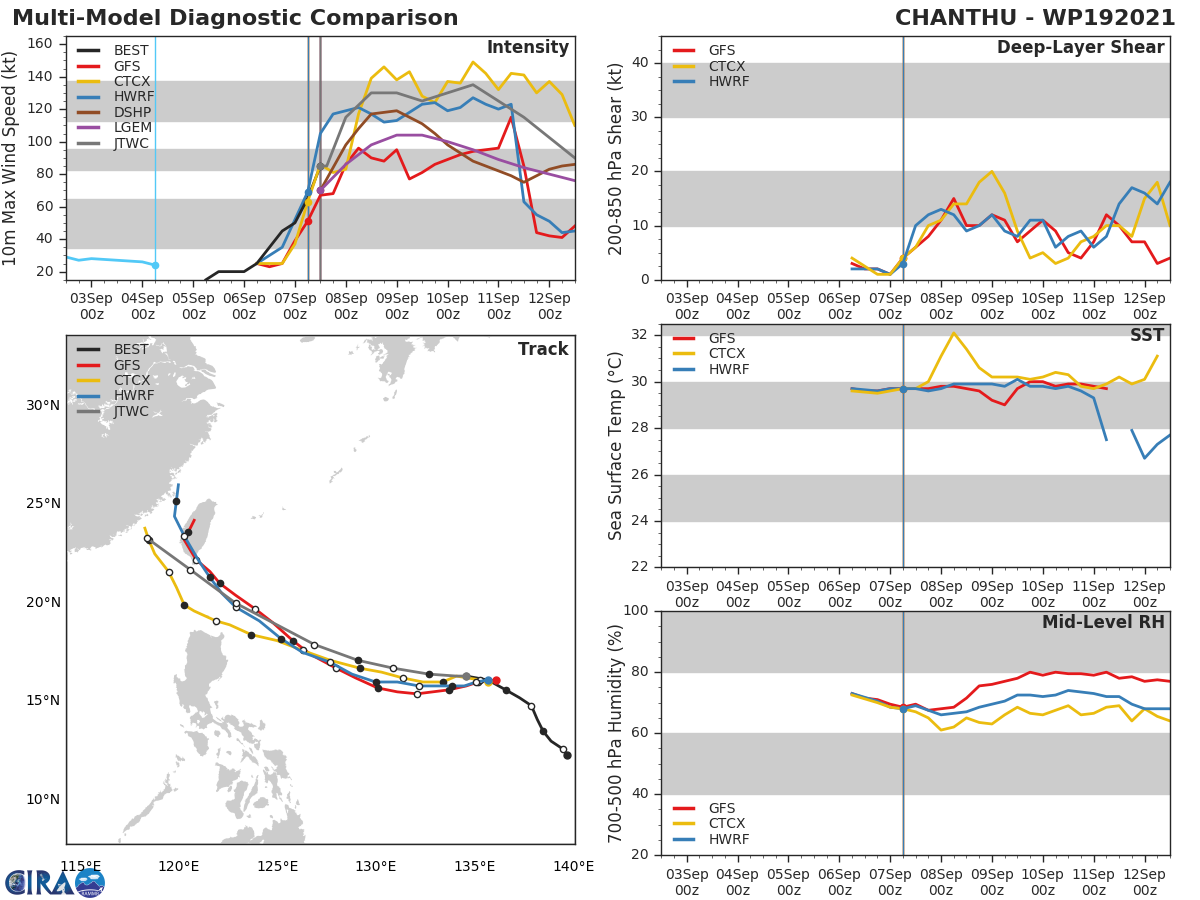 TY 19W(CHANTHU). GUIDANCE. TY 19W(CHANTHU). GUIDANCE.