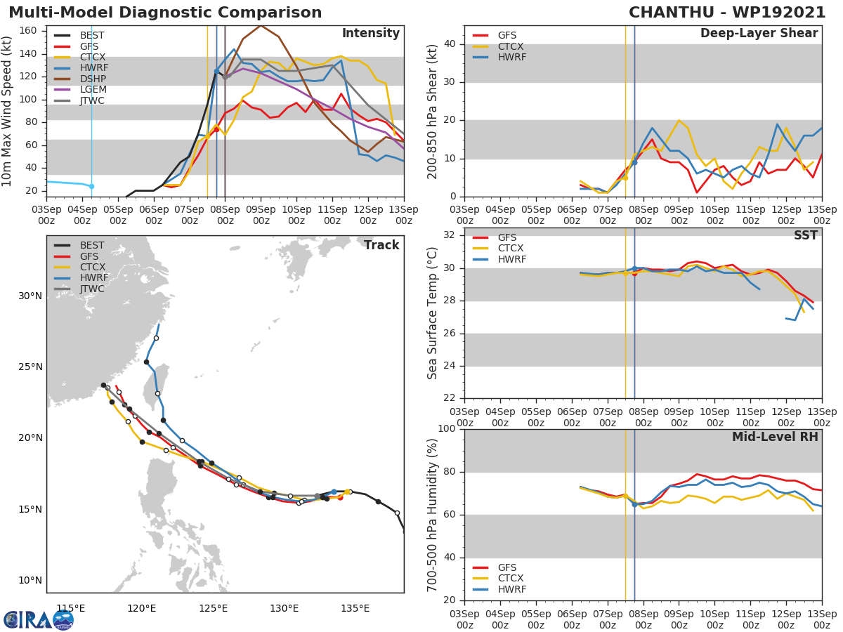 TY 19W(CHANTHU).MODEL DISCUSSION: THERE IS HIGH CONFIDENCE IN THE JTWC TRACK FORECAST THROUGH 72H WITH A 150KM TO 240KM SPREAD IN SOLUTIONS FROM 48H TO 60H. JGSM IS THE LONE OUTLIER WITH A MORE POLEWARD, UNREALISTIC TRACK OVER NORTHERN TAIWAN INTO THE SUBTROPICAL RIDGE. AFTER 72H, THERE IS INCREASING UNCERTAINTY AND MEDIUM CONFIDENCE IN THE JTWC TRACK, HOWEVER, THE BULK OF THE DETERMINISTIC AND ECMWF ENSEMBLE SOLUTIONS INDICATE A HIGH PROBABILITY TRACK OVER OR SOUTH OF TAIWAN. INTENSITY GUIDANCE, IN GENERAL, HAS STRUGGLED WITH THIS SYSTEM AND CONTINUES TO INDICATE A LARGE SPREAD IN INTENSITY GUIDANCE. THE JTWC INTENSITY FORECAST IS PLACED HIGHER THAN THE INTENSITY CONSENSUS (ICNW). THE LIKELIHOOD OF BINARY INTERACTION WITH TS 18W REMAINS LOW AS THE TWO SYSTEMS CLOSE WITHIN 900KM AT 60H, WHICH IS BORDERLINE AND UNLIKELY DUE TO THE COMPACT NATURE OF EACH SYSTEM.