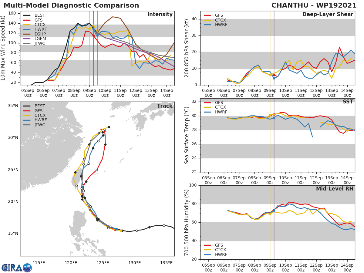 TY 19W(CHANTHU).MODEL DISCUSSION: NUMERICAL MODELS ARE IN GOOD AGREEMENT IN REGARDS TO THE RECURVATURE TRACK FORECAST SOLUTION WITH ONLY A 280 KM CROSS-TRACK SPREAD AT 120H. OF NOTE, OVER THE PAST 24 HOURS, THE MODELS HAVE WALKED THE TRACK EASTWARD IN THE LATER TAUS, MAKING IT MORE PROBABLE THE SYSTEM COULD IMPACT THE KOREAN PENINSULA OR MAINLAND JAPAN. THERE IS ALSO GOOD AGREEMENT IN THE INTENSITY GUIDANCE, AND THE FORECAST INTENSITY IS CONSISTENT WITH THE MULTI-MODEL CONSENSUS.