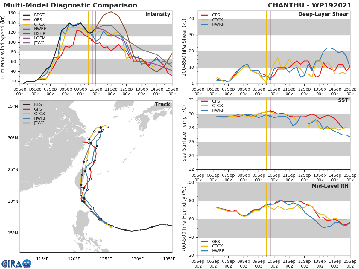 STY 19W(CHANTHU). MODEL DISCUSSION: NUMERICAL MODELS ARE IN TIGHT AGREEMENT WITH NVGM THE NOTABLE LEFT OUTLIER, EVENLY SPREADING TO 430KM BY 120H. IN VIEW OF THIS, THERE IS HIGH CONFIDENCE IN THE JTWC TRACK FORECAST UP TO 72H, AND MEDIUM CONFIDENCE AFTERWARD. THE FORECAST TRACK IS LAID SLIGHTLY RIGHT OF THE MODEL CONSENSUS TO OFFSET NVGM. THERE IS MEDIUM CONFIDENCE IN THE JTWC INTENSITY FORECAST DUE TO THE VARIABILITY THAT OFTEN COMES WITH LAND PASSAGE.