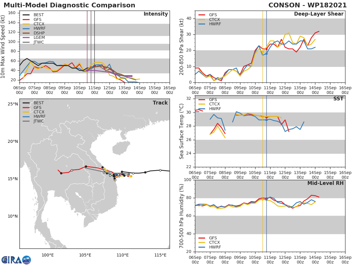 TS 18W(CONSON). MODEL DISCUSSION: NUMERICAL MODEL GUIDANCE REMAINS IN TIGHT AGREEMENT THROUGH 24H BUT DIVERGES AS THE SYSTEM MOVES OVERLAND LENDING MEDIUM OVERALL CONFIDENCE IN THE FORECAST TRACK. THERE IS A SLIGHT POSSIBILITY OF FURTHER INTENSIFICATION PRIOR TO LANDFALL BUT IT IS EXPECTED TO BE MINIMAL DUE TO THE MARGINALLY FAVORABLE CONDITIONS. OVERALL, THERE IS MEDIUM CONFIDENCE IN THE JTWC INTENSITY FORECAST.