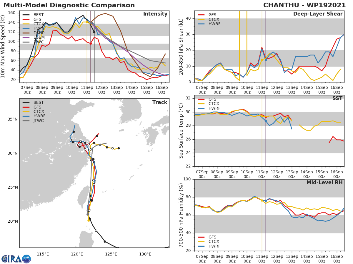 TY 19W(SHANTHU).MODEL DISCUSSION: TRACK GUIDANCE IS IN GOOD AGREEMENT WITH A SPREAD OF 150KM AT 48H. THEREAFTER THERE IS HIGH UNCERTAINTY AS THE MODELS DEPICT A WIDE SPREAD OF POTENTIAL SOLUTIONS, AS WOULD BE EXPECTED IN A WEAK STEERING PATTERN. HOWEVER, ALL MODELS AGREE ON THE OVERALL SCENARIO OF A QUASI-STATIONARY PERIOD BETWEEN 48H AND 96H, FOLLOWED BY AN ACCELERATION EASTWARD, DIFFERING ONLY ON THE TIMING OF THE TURN AND ACCELERATION. HWRF REMAINS THE PRIMARY OUTLIER, TAKING THE SYSTEM WELL INLAND WEST OF SHANGHAI AN THEN ULTIMATELY INTO THE YELLOW SEA. ALL OTHER TRACKERS HOLD THE SYSTEM OFFSHORE OR JUST ONSHORE IN THE VICINITY OF SHANGHAI DURING THE QUASI-STATIONARY PERIOD. THE JTWC FORECAST REMAINS CONSISTENT WITH THE PREVIOUS FORECAST AND THE CONSENSUS MEAN WITH MEDIUM CONFIDENCE THROUGH 72H AND LOW CONFIDENCE THEREAFTER. INTENSITY GUIDANCE ALL SHOW STEADY TO RAPID WEAKENING FROM 00H. THE JTWC FORECAST IS ABOVE ALL GUIDANCE EXCEPT THE TWRF THROUGH THE ENTIRE FORECAST, THOUGH COAMPS-TC CONVERGES WITH THE FORECAST AT 50 KNOTS AT 120H. OVERALL INTENSITY FORECAST CONFIDENCE IS MEDIUM THROUGH 72H, AND LOW THEREAFTER.