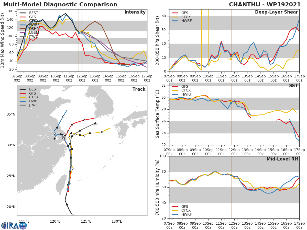 TY 19W(CHANTHU).MODEL DISCUSSION: NUMERICAL MODEL GUIDANCE IS IN TIGHT AGREEMENT THROUGH 48H WITH A 130KM SPREAD IN SOLUTIONS AT 48H. AFTER 48H, THERE IS INCREASING UNCERTAINTY WITH WEAKER STEERING FLOW THUS MEDIUM OVERALL TRACK CONFIDENCE. IN THE EXTENDED PERIOD, THERE IS LOW CONFIDENCE IN THE JTWC TRACK FORECAST WITH LARGE SPREAD IN MODEL SOLUTIONS. CROSS-TRACK SPREAD IS ABOUT 280KM AT 120H WITH THE GFS ENSEMBLE MEAN (GEFS) AND UKMET TRACKING INTO THE SYSTEM INTO NORTHERN KYUSHU WHILE THE BULK OF THE GUIDANCE IS OVER CHEJU ISLAND AND THE SOUTHERN PORTIONS OF SOUTH KOREA. ALONG-TRACK TRACK SPEEDS HAVE INCREASED REFLECTING THE STRONGER UPPER-LEVEL WESTERLY FLOW DEVELOPING AFTER 96H. THERE IS LOW CONFIDENCE IN THE JTWC INTENSITY FORECAST DUE TO THE COMPLEX INTERACTIONS WITH THE AFOREMENTIONED TROUGH AND SUBTROPICAL WESTERLIES AS WELL AS INTERACTION WITH TAIWAN AND EASTERN CHINA. TY 19W(CHANTHU).MODEL DISCUSSION: NUMERICAL MODEL GUIDANCE IS IN TIGHT AGREEMENT THROUGH 48H WITH A 130KM SPREAD IN SOLUTIONS AT 48H. AFTER 48H, THERE IS INCREASING UNCERTAINTY WITH WEAKER STEERING FLOW THUS MEDIUM OVERALL TRACK CONFIDENCE. IN THE EXTENDED PERIOD, THERE IS LOW CONFIDENCE IN THE JTWC TRACK FORECAST WITH LARGE SPREAD IN MODEL SOLUTIONS. CROSS-TRACK SPREAD IS ABOUT 280KM AT 120H WITH THE GFS ENSEMBLE MEAN (GEFS) AND UKMET TRACKING INTO THE SYSTEM INTO NORTHERN KYUSHU WHILE THE BULK OF THE GUIDANCE IS OVER CHEJU ISLAND AND THE SOUTHERN PORTIONS OF SOUTH KOREA. ALONG-TRACK TRACK SPEEDS HAVE INCREASED REFLECTING THE STRONGER UPPER-LEVEL WESTERLY FLOW DEVELOPING AFTER 96H. THERE IS LOW CONFIDENCE IN THE JTWC INTENSITY FORECAST DUE TO THE COMPLEX INTERACTIONS WITH THE AFOREMENTIONED TROUGH AND SUBTROPICAL WESTERLIES AS WELL AS INTERACTION WITH TAIWAN AND EASTERN CHINA.