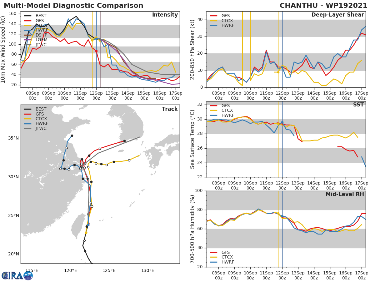 TY 19W(CHANTHU).MODEL DISCUSSION: TRACK GUIDANCE IS IN TIGHT AGREEMENT, WITH A 110KM SPREAD AT 24H. THEREAFTER GUIDANCE IS HIGHLY UNCERTAIN AS THE SYSTEM ENTERS THE WEAK STEERING PATTERN. ALL GUIDANCE SUGGESTS A QUASI-STATIONARY MOTION OVERALL, THOUGH MODELS ARE DIVIDED INTO TWO CAMPS; ONE CONSISTING OF THE HWRF, ECMWF, JGSM AND TO A LESSER DEGREE THE GFS, INDICATE A DRIFT OF THE CIRCULATION FAIRLY FAR INLAND TO THE WEST OF SHANGHAI BEFORE LOOPING BACK TO THE EAST AFTER 72H. THE REMAINDER OF THE CONSENSUS MEMBERS KEEP THE CENTER OFFSHORE OF SHANGHAI AND THEN RESUME THE EASTWARD TRACK AFTER 72H. THE JTWC FORECAST TRACK LIES CLOSE TO THE GFS SOLUTION WITH LOW CONFIDENCE DUE TO THE LARGE UNCERTAINTIES ASSOCIATED WITH THE MODEL SOLUTIONS. IN THE EXTENDED FORECAST, ALL GUIDANCE AGREES ON AN EJECTION OF THE SYSTEM TO THE EAST BY 96H WITH A 415KM SPREAD BY 120H. ALONG-TRACK SPREAD INCREASES AS THE SYSTEM UNDERGOES EXTRATROPICAL TRANSITION BUT THE BULK OF THE GUIDANCE IS CLUSTERED AROUND THE JTWC FORECAST, WITH LOW CONFIDENCE. INTENSITY GUIDANCE IS IN GOOD AGREEMENT ON THE OVERALL SCENARIO, AND THE JTWC FORECAST LIES JUST ABOVE THE CONSENSUS MEAN THROUGH THE FORECAST PERIOD. CONFIDENCE IS LOW DUE THE UNCERTAINTIES SURROUNDING THE EXACT TRACK AND INTERACTIONS WITH TERRAIN OVER EASTERN CHINA AND HOW STRONG THE SYSTEM MAY BE ONCE IT RESUMES THE EASTWARD TRACK. TY 19W(CHANTHU).MODEL DISCUSSION: TRACK GUIDANCE IS IN TIGHT AGREEMENT, WITH A 110KM SPREAD AT 24H. THEREAFTER GUIDANCE IS HIGHLY UNCERTAIN AS THE SYSTEM ENTERS THE WEAK STEERING PATTERN. ALL GUIDANCE SUGGESTS A QUASI-STATIONARY MOTION OVERALL, THOUGH MODELS ARE DIVIDED INTO TWO CAMPS; ONE CONSISTING OF THE HWRF, ECMWF, JGSM AND TO A LESSER DEGREE THE GFS, INDICATE A DRIFT OF THE CIRCULATION FAIRLY FAR INLAND TO THE WEST OF SHANGHAI BEFORE LOOPING BACK TO THE EAST AFTER 72H. THE REMAINDER OF THE CONSENSUS MEMBERS KEEP THE CENTER OFFSHORE OF SHANGHAI AND THEN RESUME THE EASTWARD TRACK AFTER 72H. THE JTWC FORECAST TRACK LIES CLOSE TO THE GFS SOLUTION WITH LOW CONFIDENCE DUE TO THE LARGE UNCERTAINTIES ASSOCIATED WITH THE MODEL SOLUTIONS. IN THE EXTENDED FORECAST, ALL GUIDANCE AGREES ON AN EJECTION OF THE SYSTEM TO THE EAST BY 96H WITH A 415KM SPREAD BY 120H. ALONG-TRACK SPREAD INCREASES AS THE SYSTEM UNDERGOES EXTRATROPICAL TRANSITION BUT THE BULK OF THE GUIDANCE IS CLUSTERED AROUND THE JTWC FORECAST, WITH LOW CONFIDENCE. INTENSITY GUIDANCE IS IN GOOD AGREEMENT ON THE OVERALL SCENARIO, AND THE JTWC FORECAST LIES JUST ABOVE THE CONSENSUS MEAN THROUGH THE FORECAST PERIOD. CONFIDENCE IS LOW DUE THE UNCERTAINTIES SURROUNDING THE EXACT TRACK AND INTERACTIONS WITH TERRAIN OVER EASTERN CHINA AND HOW STRONG THE SYSTEM MAY BE ONCE IT RESUMES THE EASTWARD TRACK.