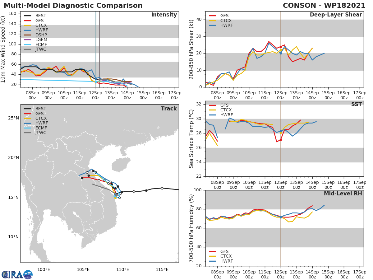 TD 18W(CONSON). MODEL DISCUSSION: THE BULK OF THE TRACK GUIDANCE, WITH THE EXCEPTION OF NAVGEM, SUPPORTS A TURN TO THE NORTH BY 12H, FOLLOWED BY AN ACCELERATION NORTHWESTWARD THROUGH THE REMAINDER OF THE FORECAST PERIOD, THOUGH THE GFS AND HWRF SOLUTIONS KEEP THE TRACK OFFSHORE UNTIL 48H. THE JTWC FORECAST IS A BIT FURTHER EAST THAN THE PREVIOUS FORECAST, AND CLOSELY TRACKS THE CONSENSUS MEAN WITH MEDIUM CONFIDENCE. THE JTWC INTENSITY FORECAST IS HELD SLIGHTLY HIGHER THAN THE GUIDANCE THROUGH 12H, THEN FOLLOWS THE CONSENSUS MEAN THEREAFTER WITH MEDIUM CONFIDENCE. TD 18W(CONSON). MODEL DISCUSSION: THE BULK OF THE TRACK GUIDANCE, WITH THE EXCEPTION OF NAVGEM, SUPPORTS A TURN TO THE NORTH BY 12H, FOLLOWED BY AN ACCELERATION NORTHWESTWARD THROUGH THE REMAINDER OF THE FORECAST PERIOD, THOUGH THE GFS AND HWRF SOLUTIONS KEEP THE TRACK OFFSHORE UNTIL 48H. THE JTWC FORECAST IS A BIT FURTHER EAST THAN THE PREVIOUS FORECAST, AND CLOSELY TRACKS THE CONSENSUS MEAN WITH MEDIUM CONFIDENCE. THE JTWC INTENSITY FORECAST IS HELD SLIGHTLY HIGHER THAN THE GUIDANCE THROUGH 12H, THEN FOLLOWS THE CONSENSUS MEAN THEREAFTER WITH MEDIUM CONFIDENCE.